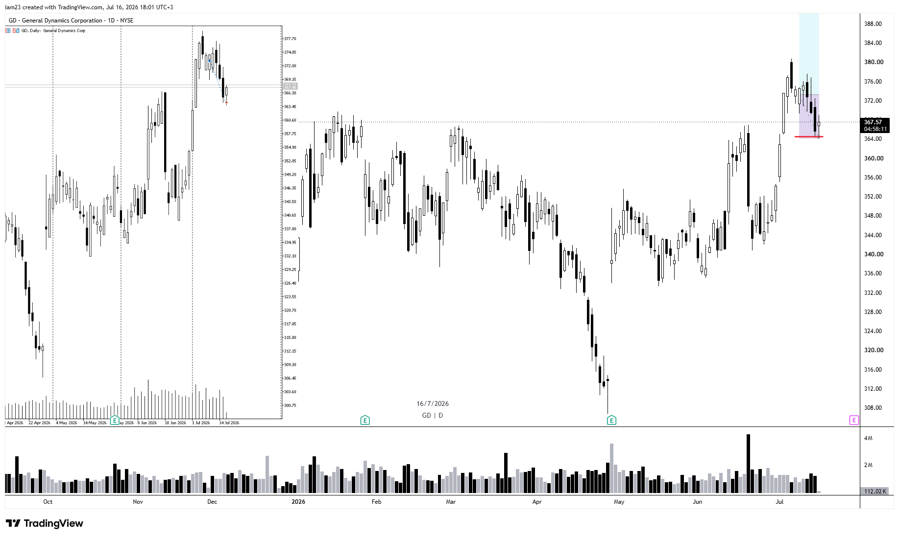 BATS:GD Chart Image by iam23