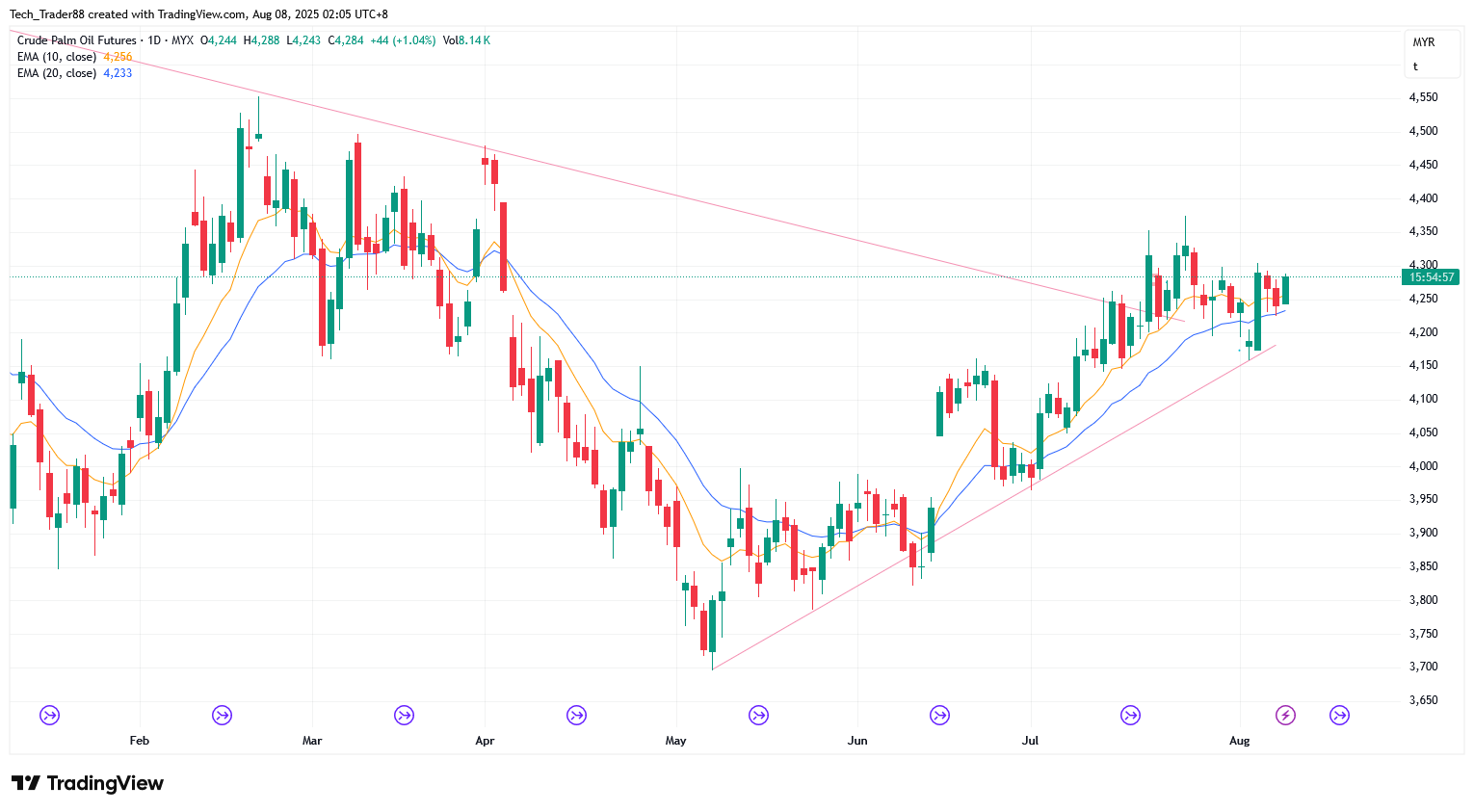 MYX:FCPO1! Chart Image by Tech_Trader88
