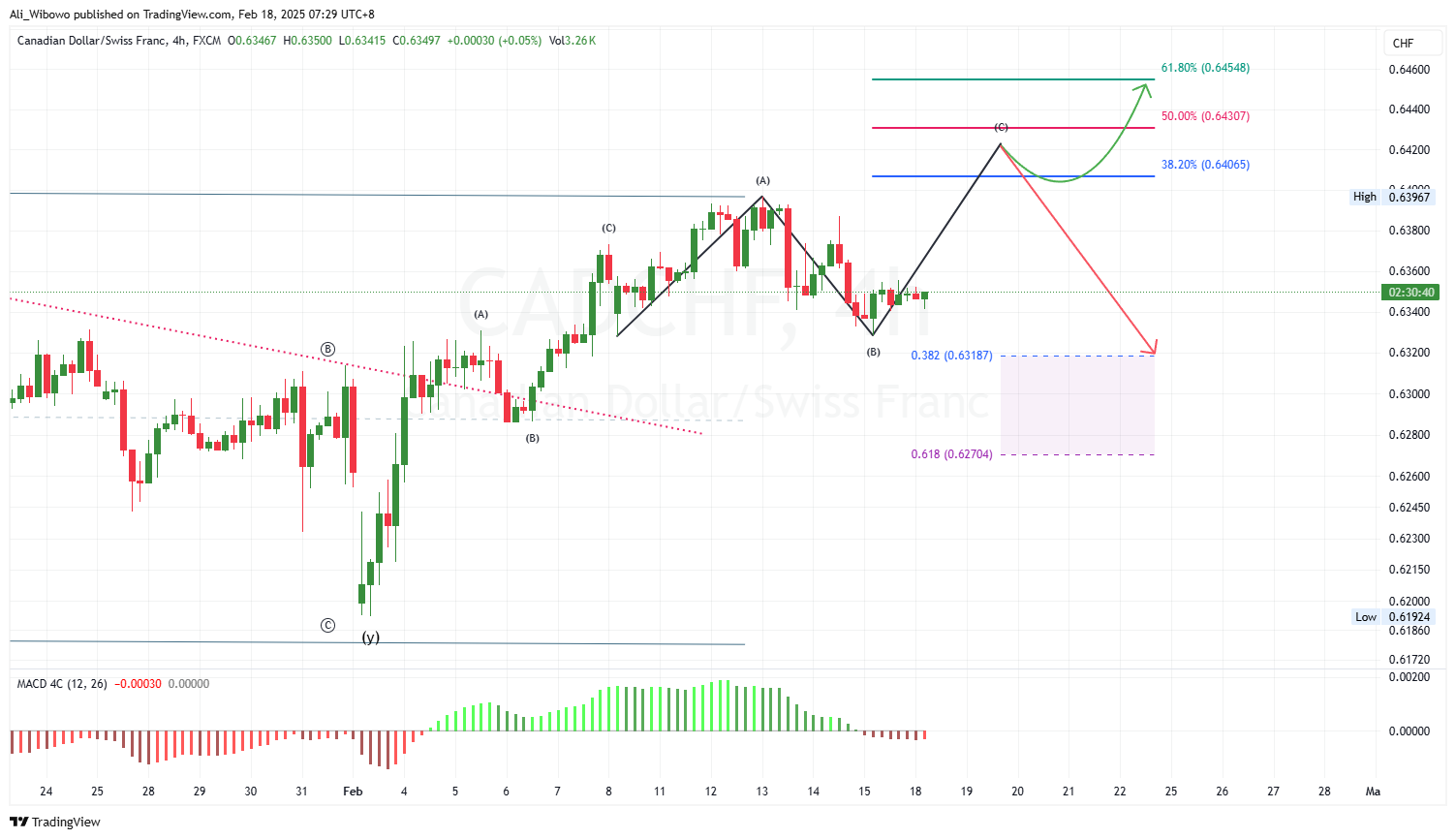 FX:CADCHF Chart Image by Ali_Wibowo
