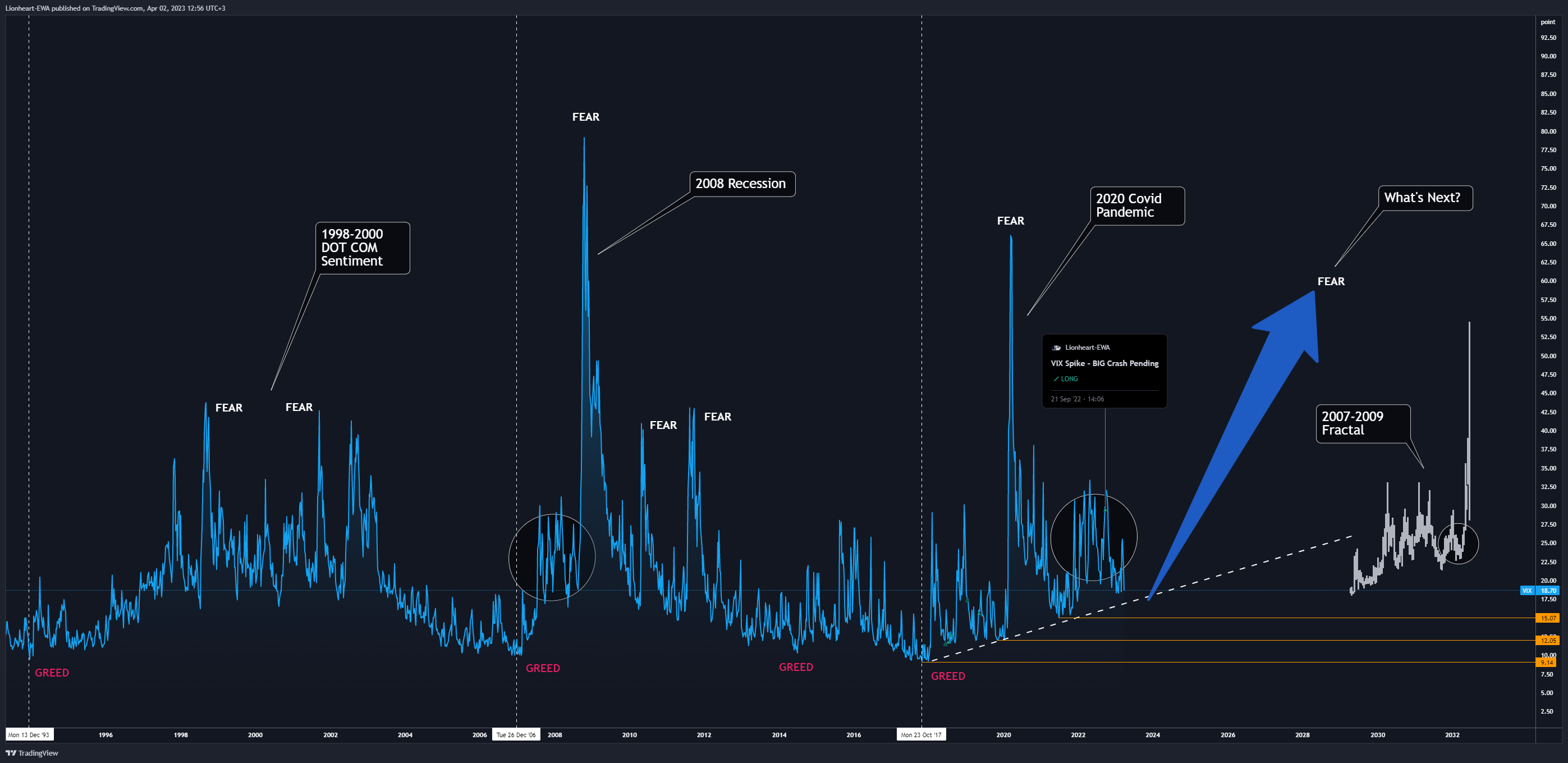 CBOE:VIX Chart Image by Lionheart-EWA