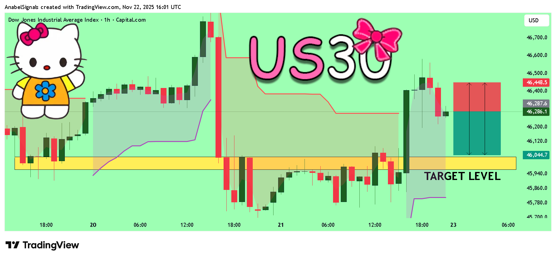 CAPITALCOM:US30 Chart Image by AnabelSignals