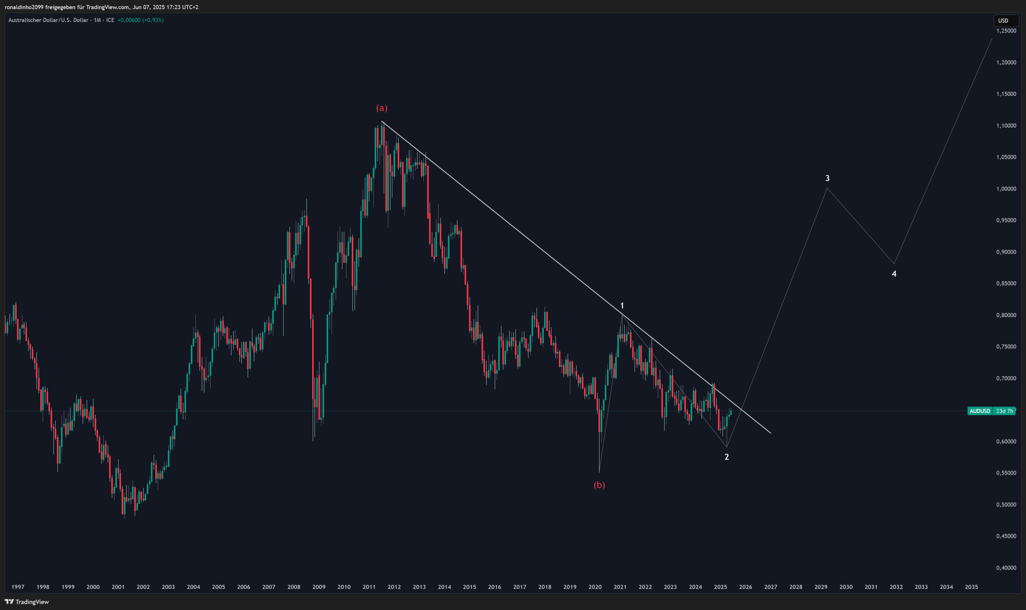 FX_IDC:AUDUSD Chart Image by ronaldinho2099