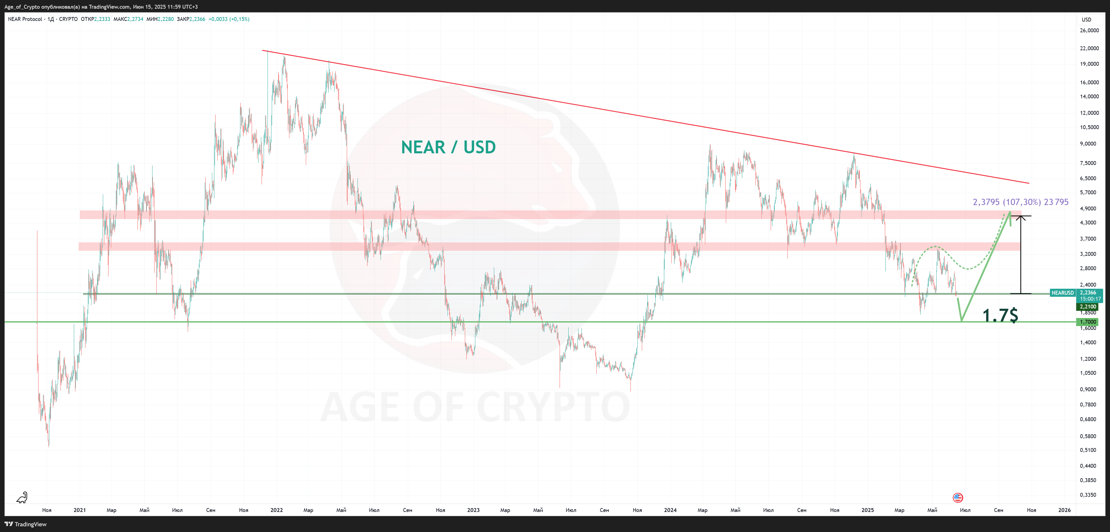 CRYPTO:NEARUSD Chart Image by Age_of_Crypto