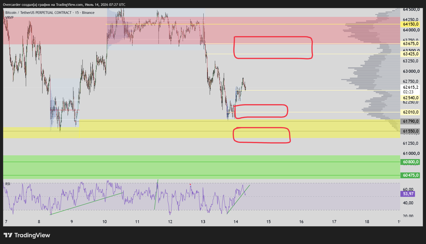 BINANCE:BTCUSDT.P Chart Image by Overcarder