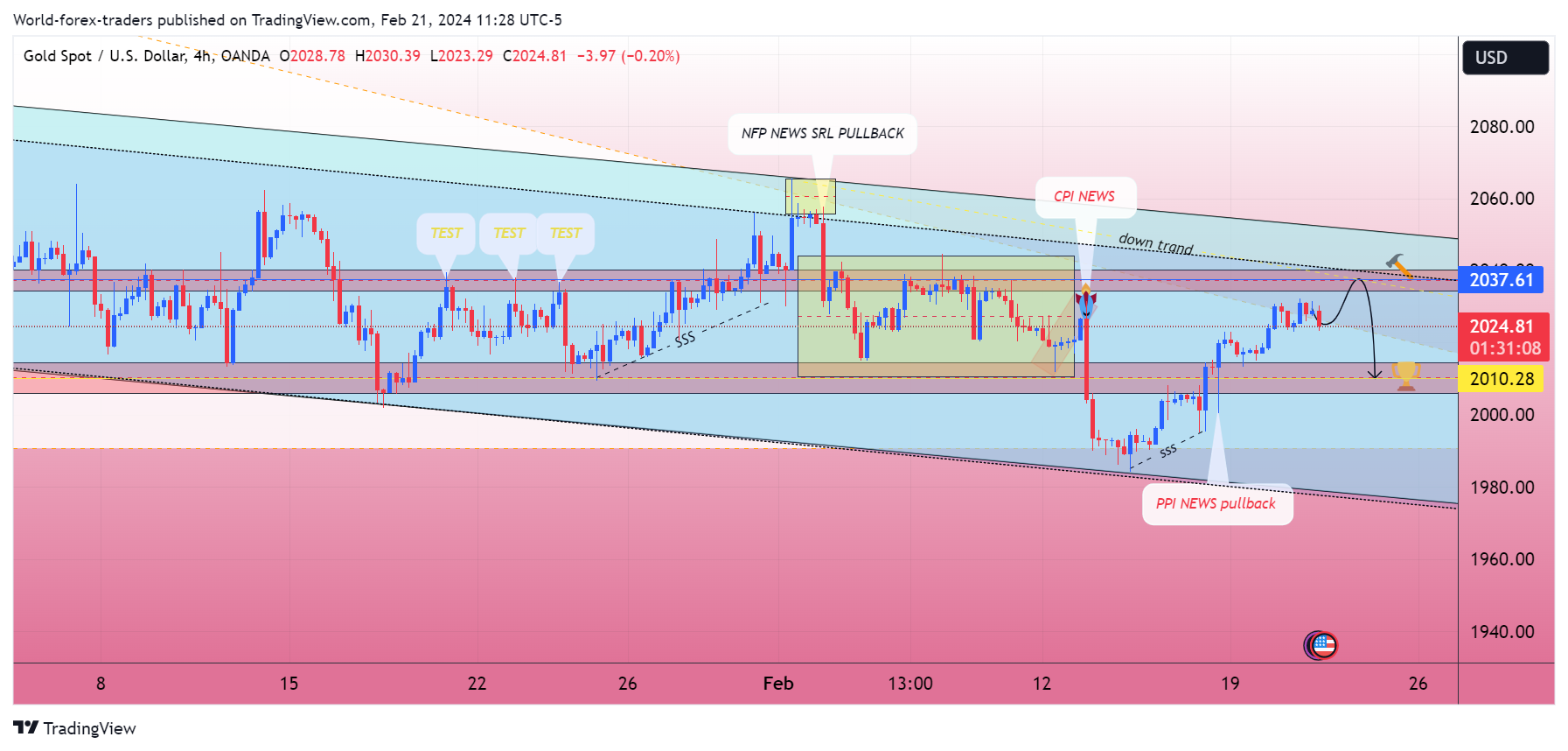 OANDA:XAUUSD Chart Image by SMC-Trading-Point