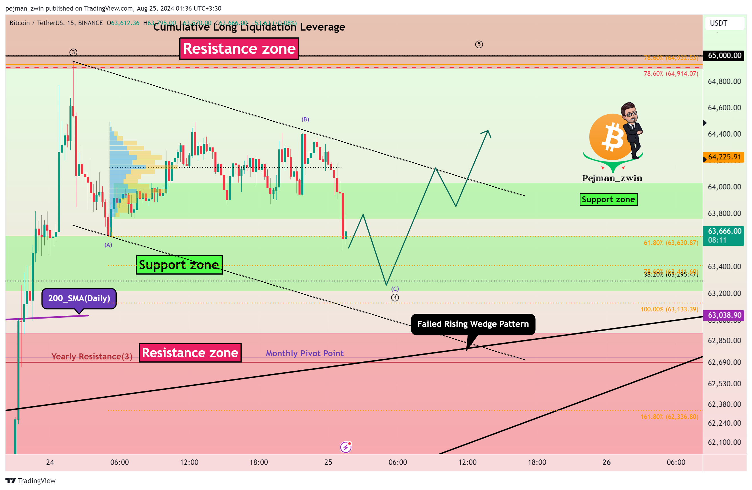 BINANCE:BTCUSDT Immagine del grafico by pejman_zwin