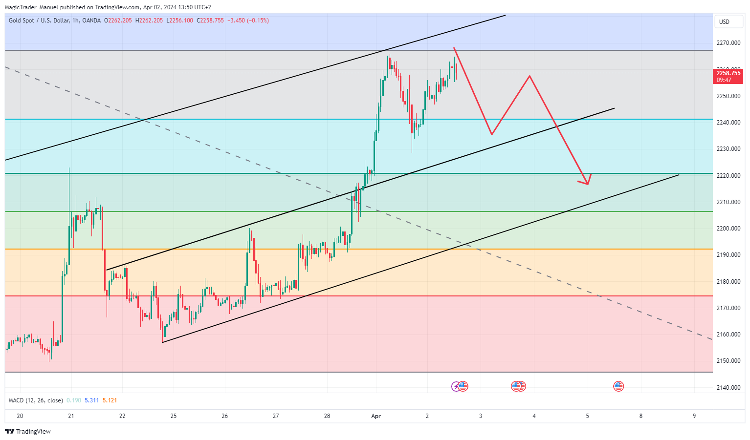 OANDA:XAUUSD Chart Image by MagicTrader_Manuel