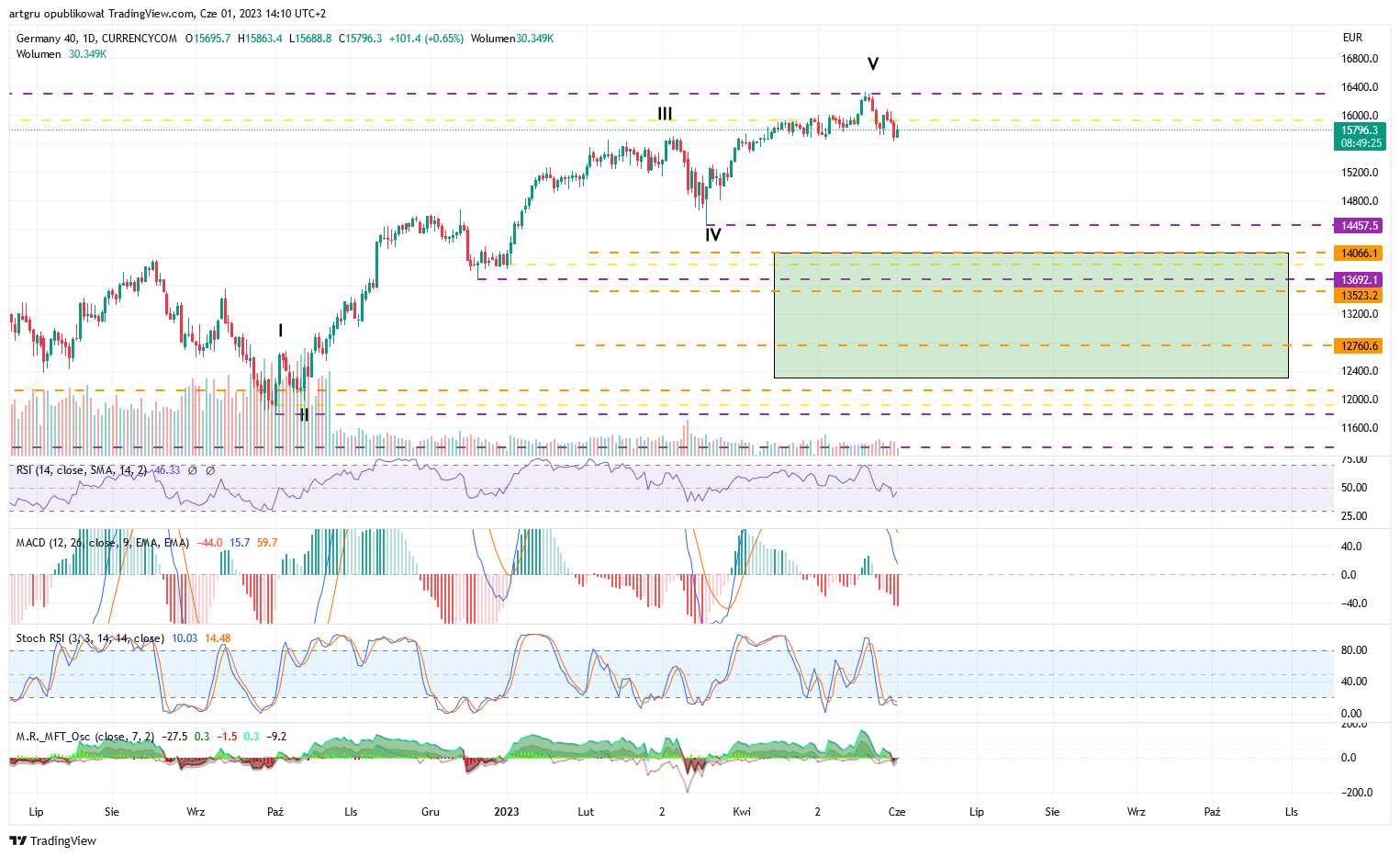 CURRENCYCOM:DE40チャート画像 - artgruの投稿