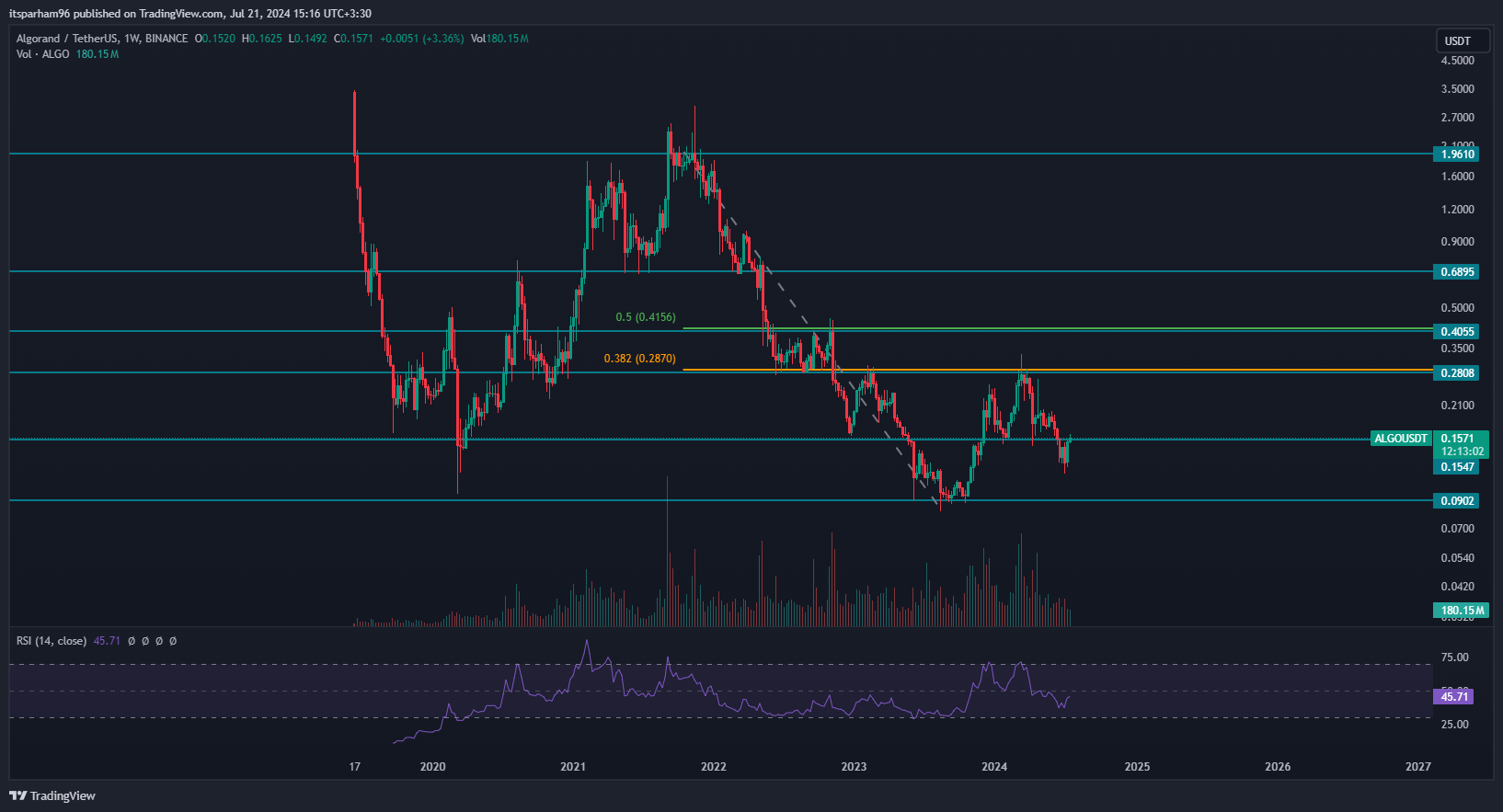 BINANCE:ALGOUSDT Chart Image by itsparham96