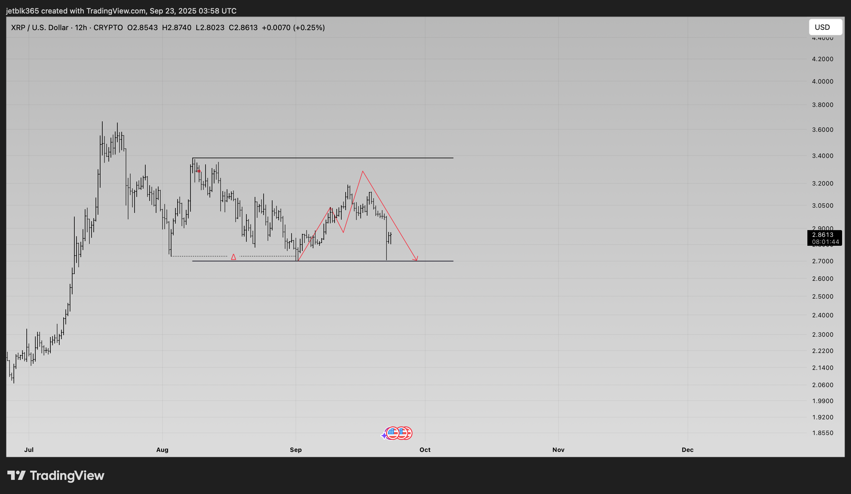 CRYPTO:XRPUSD Chart Image by StaticSaint9