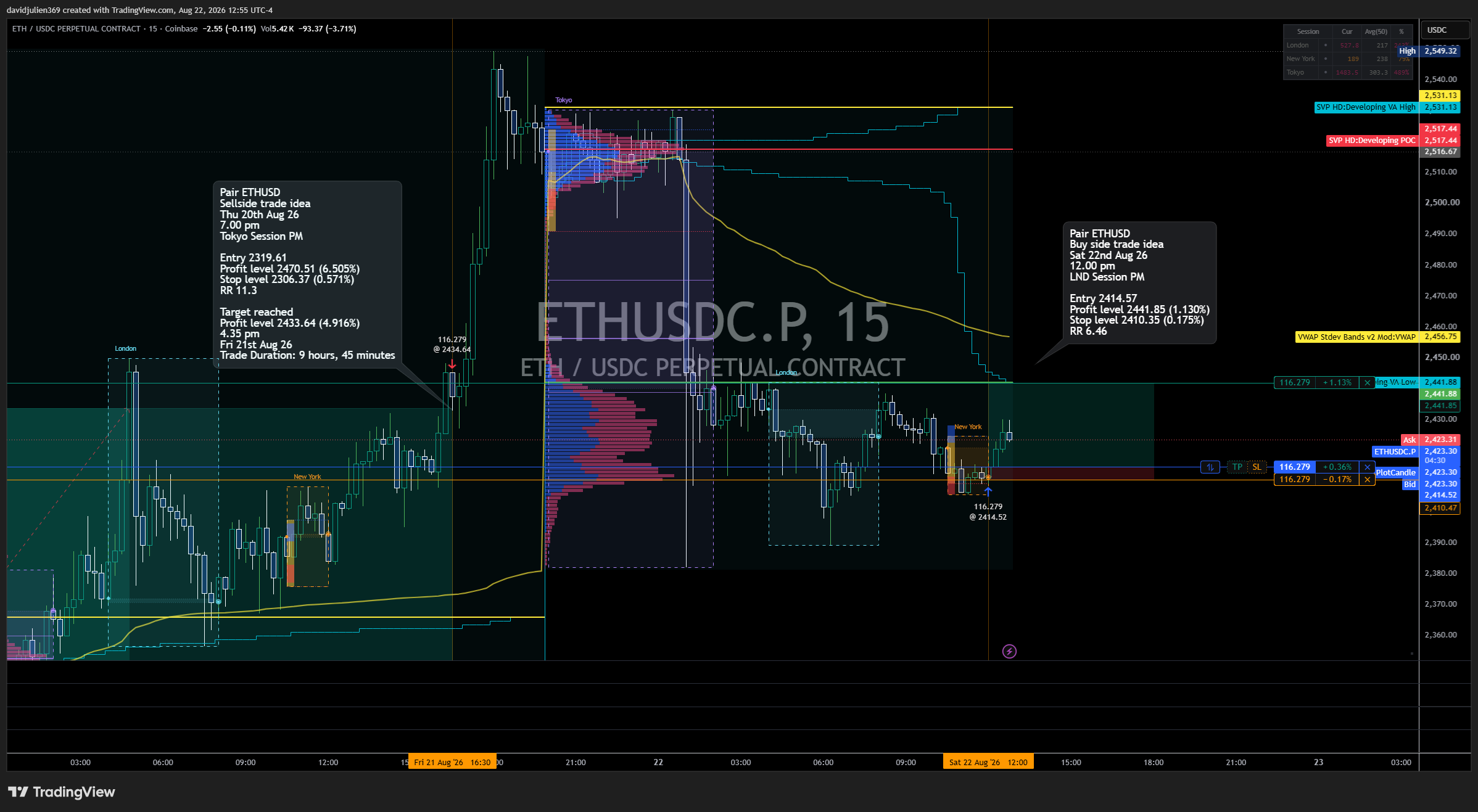COINBASE:ETHUSDC.P Chart Image by davidjulien369