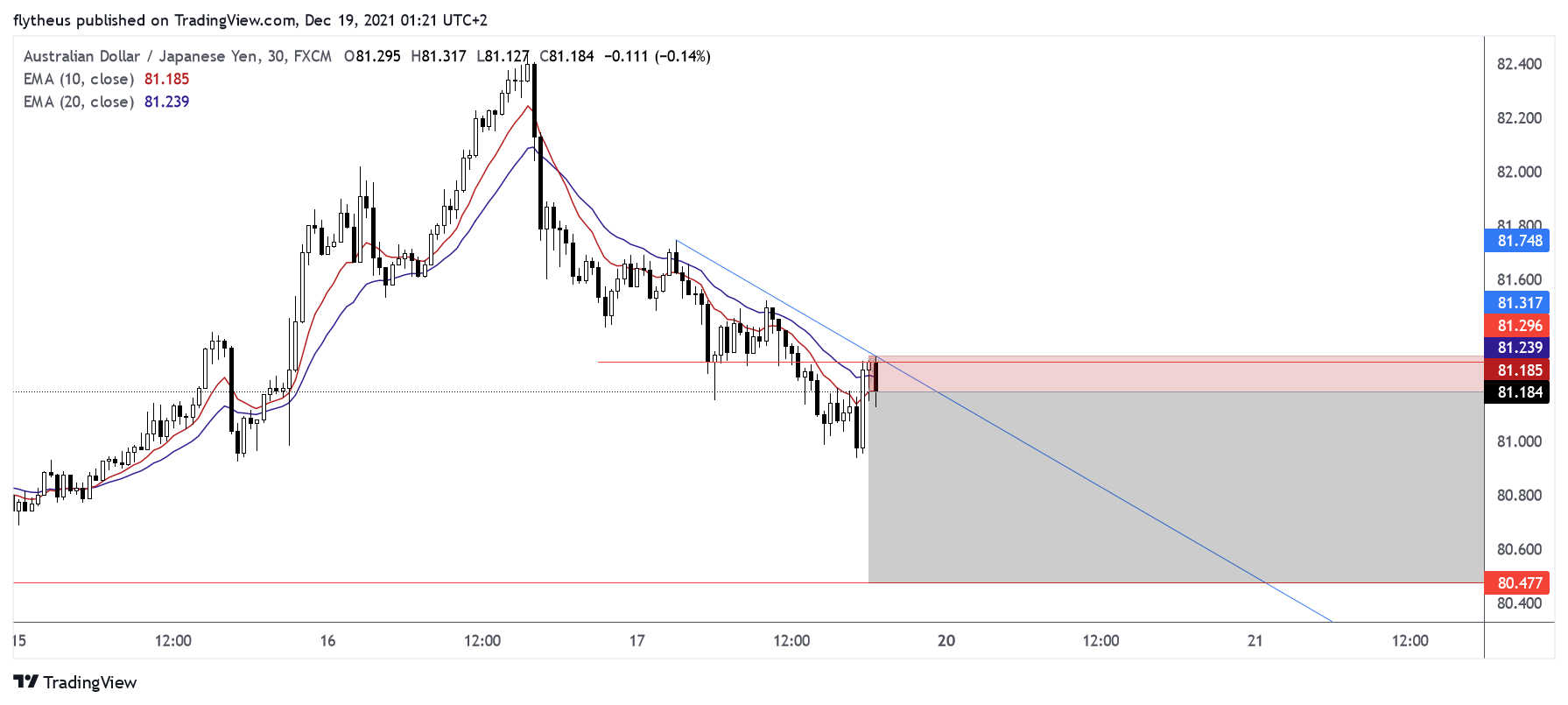 FX:AUDJPY Chart Image by TradeLive-