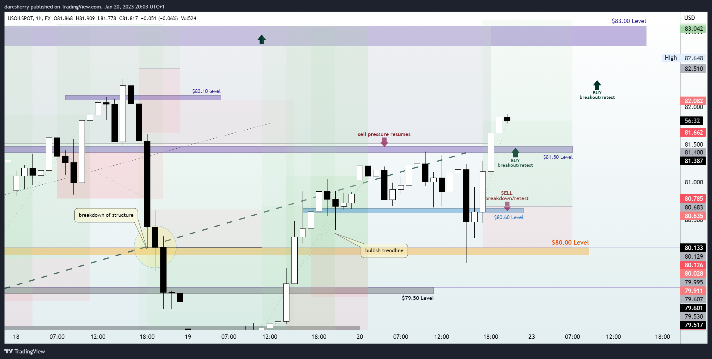 FX:USOILSPOT Chart Image by darcsherry