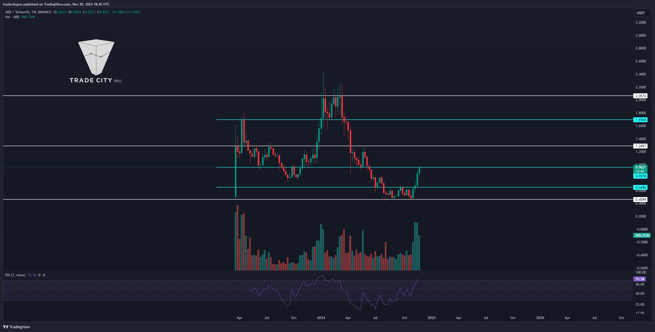 BINANCE:ARBUSDT 차트 이미지 - tradecitypro 제공