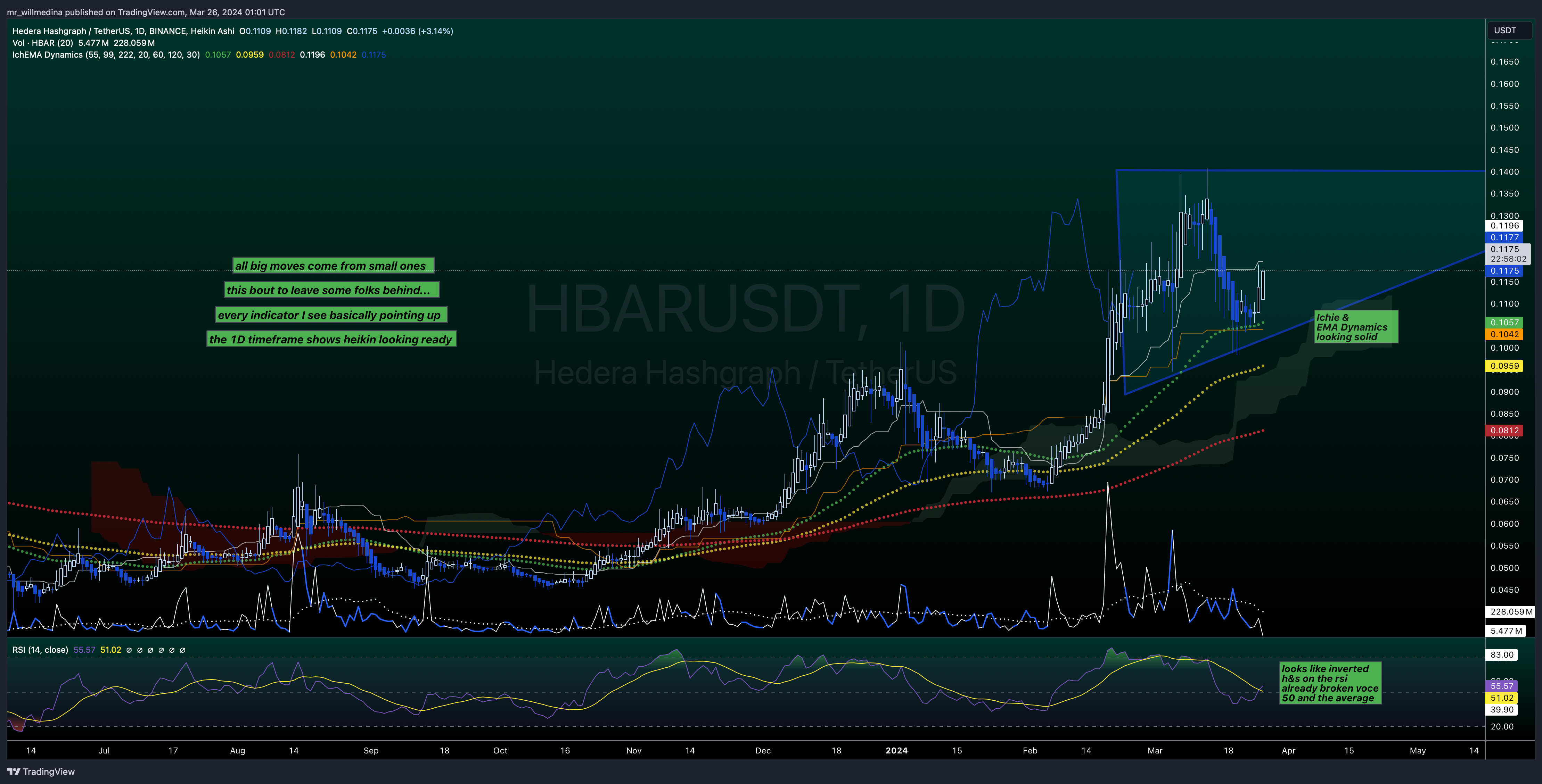 BINANCE:HBARUSDT Chart Image by mr_willmedina