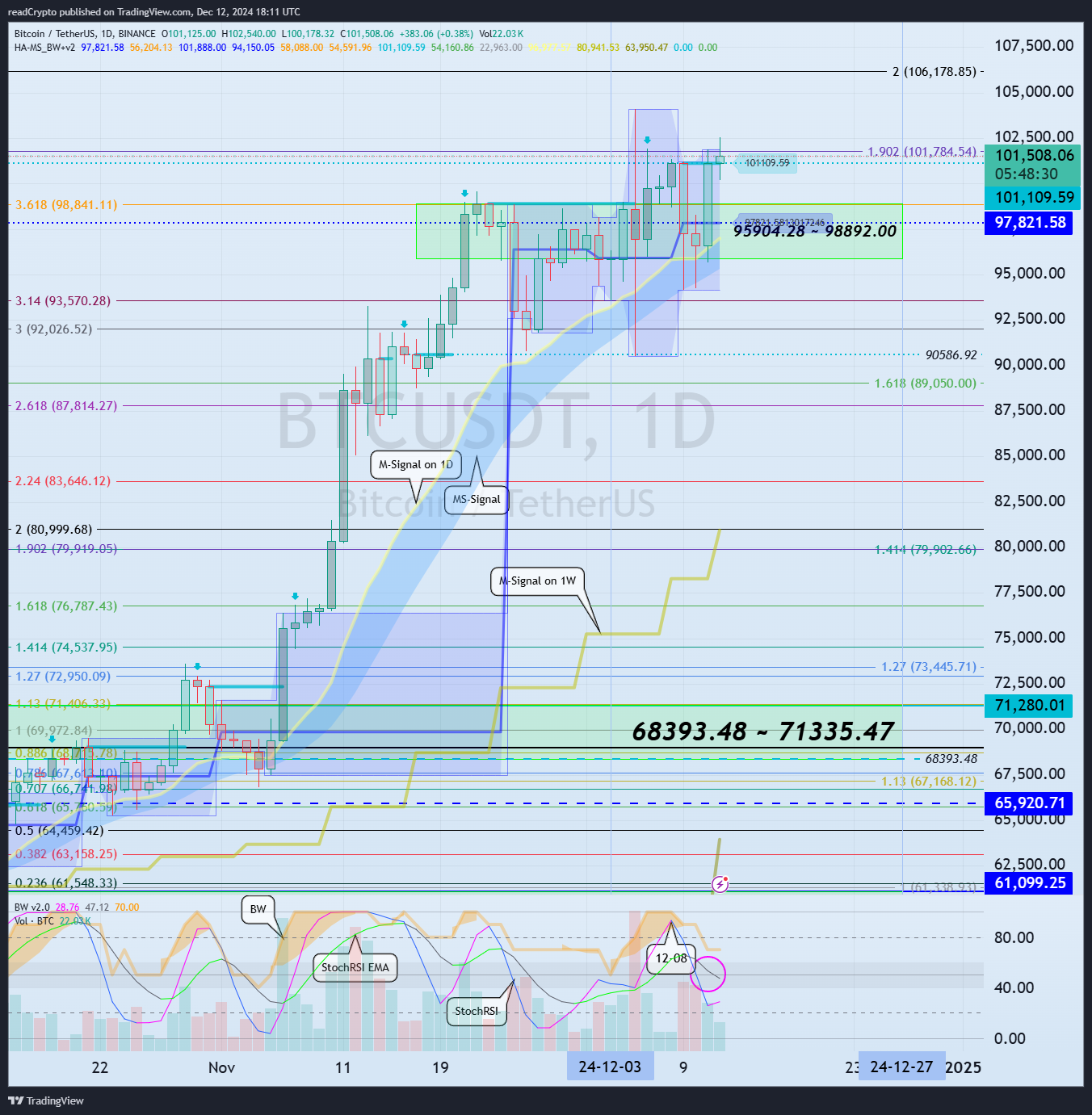 BINANCE:BTCUSDT Chart Image by readCrypto
