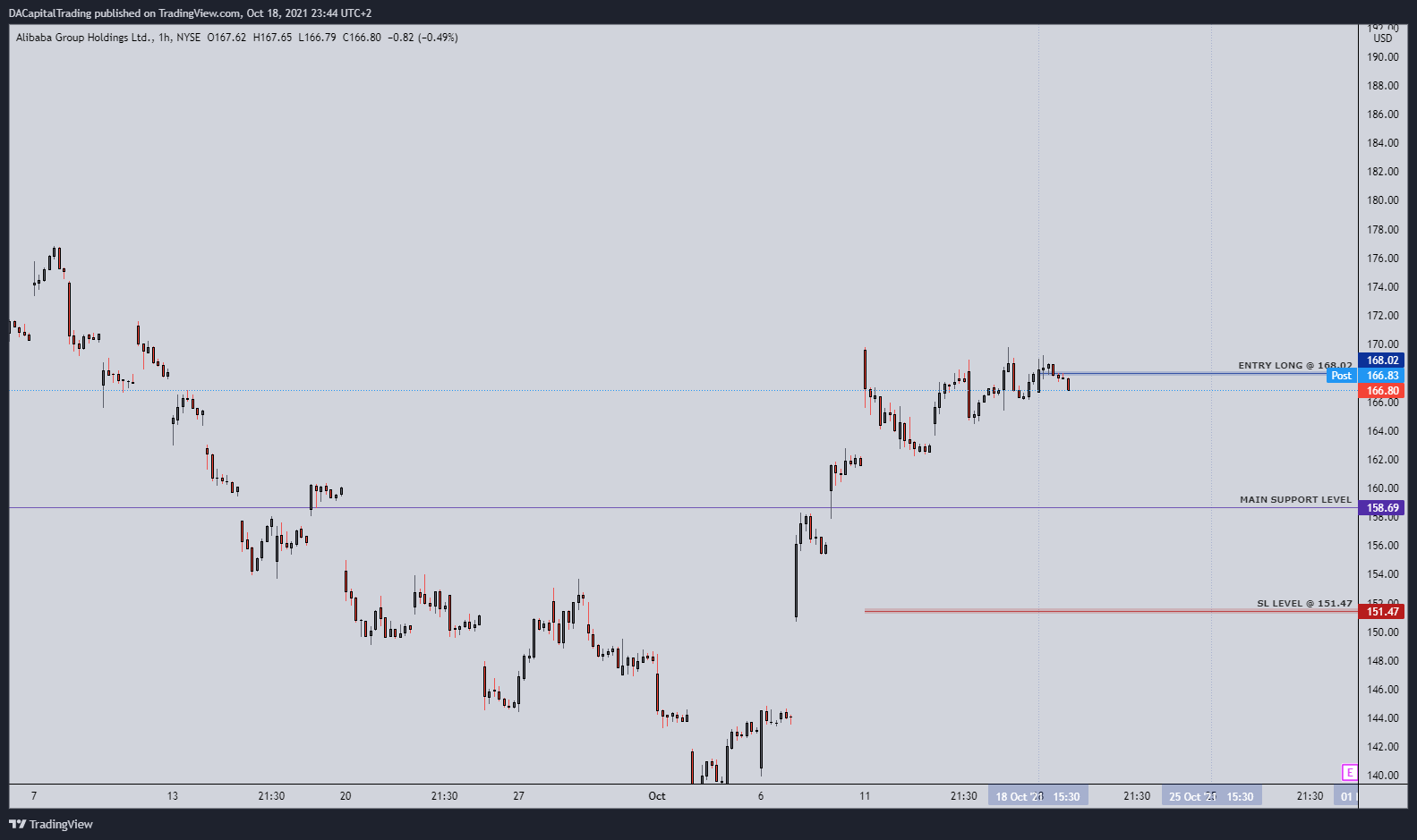 NYSE:BABA Chart Image by DACapitalTrading
