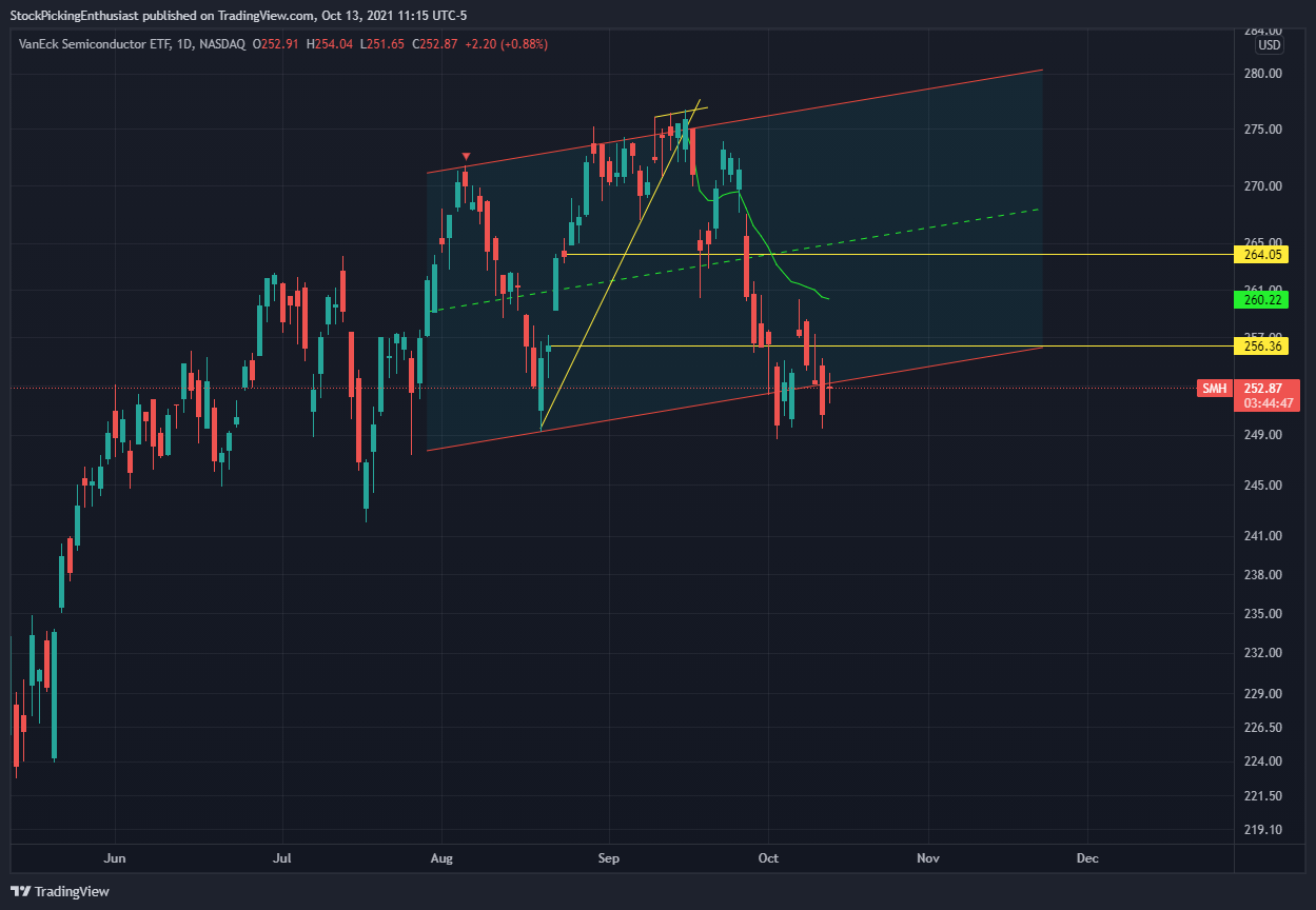 NASDAQ:SMH Chart Image by StockPickingEnthusiast