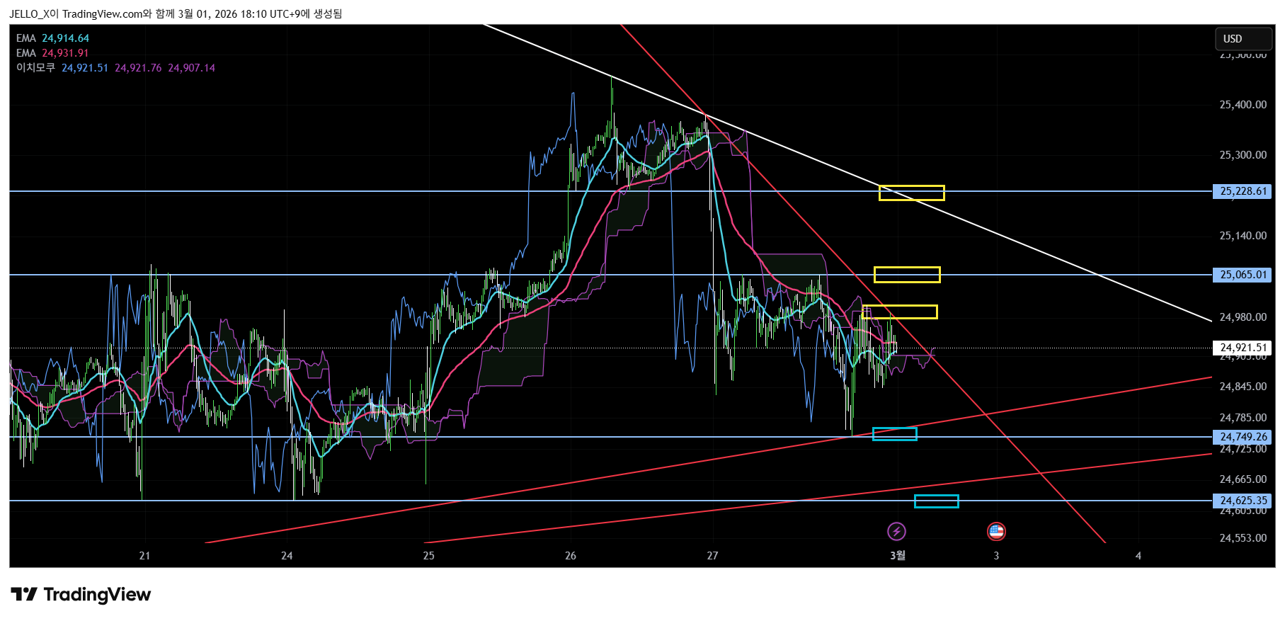 VANTAGE:NAS100 Chart Image by JELLO_X