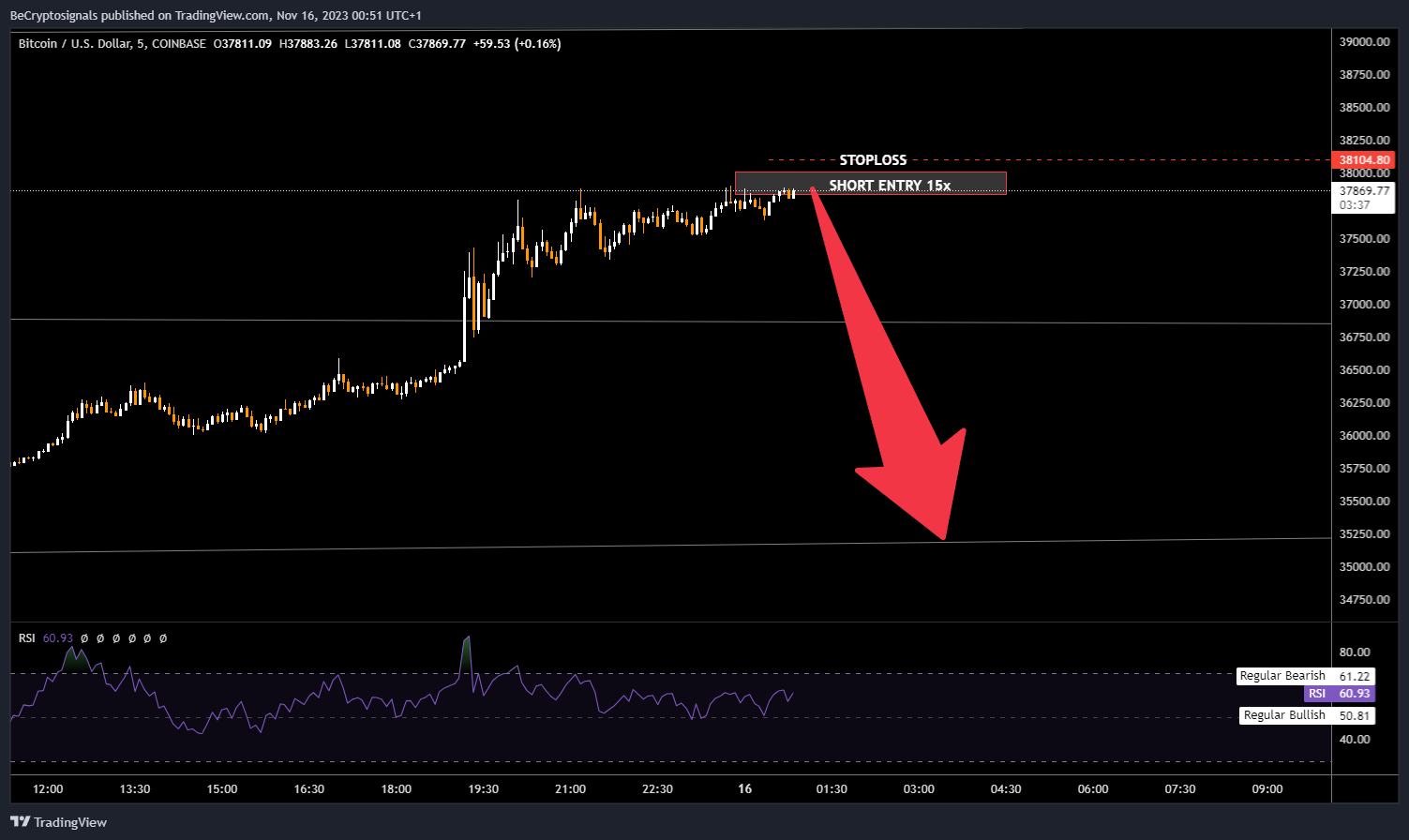 COINBASE:BTCUSD ภาพชาร์ต โดย BeCryptosignals