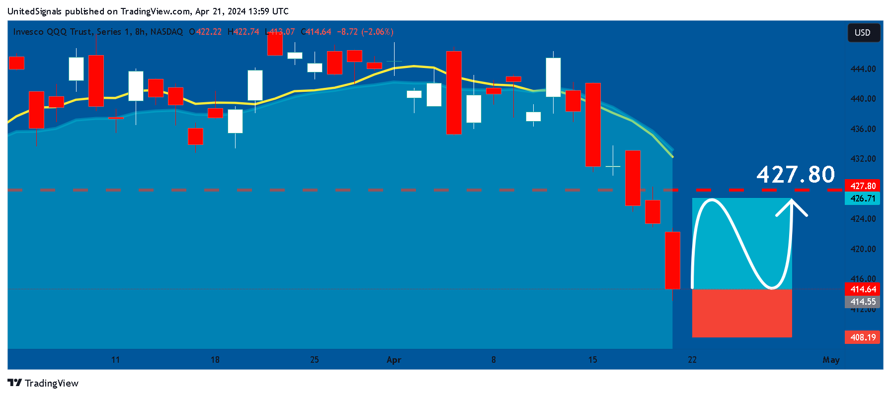 BATS:QQQ Chart Image by UnitedSignals