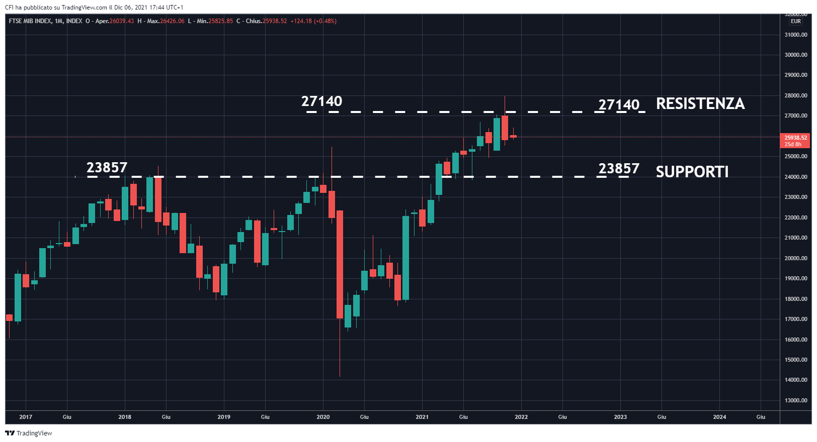 INDEX:FTSEMIB Chart Image by infocfionline