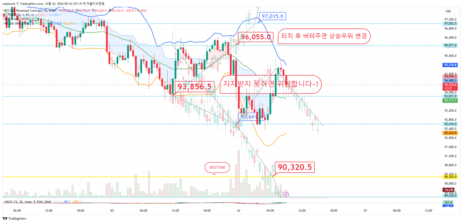 BYBIT:BTCUSD.P Chart Image by madscoin