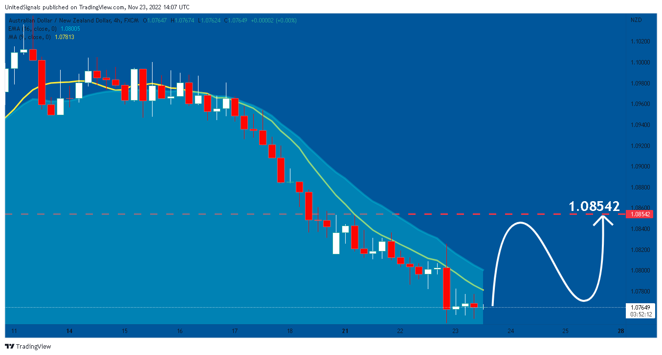 FX:AUDNZD Chartbild von UnitedSignals