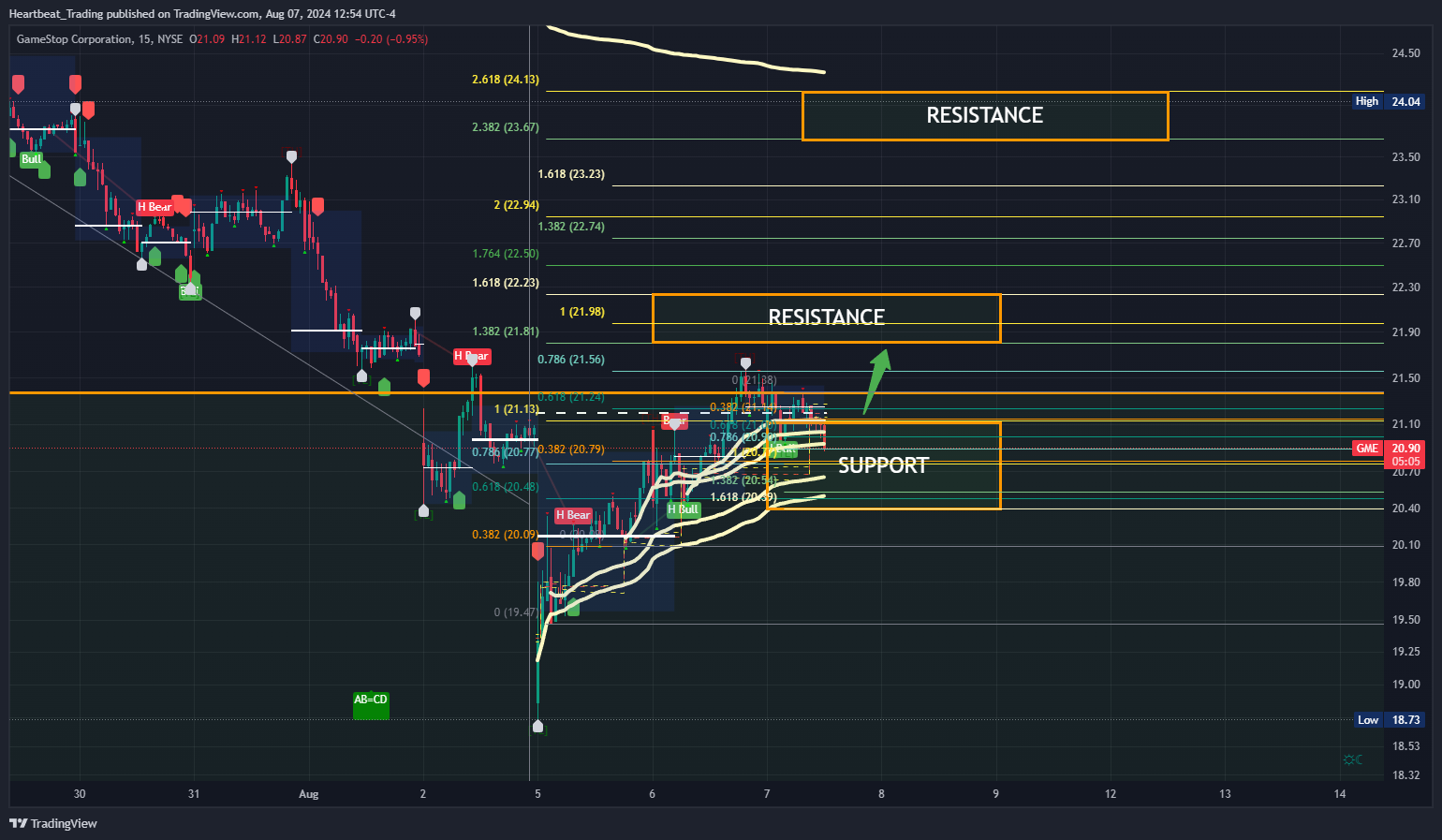 BATS:GME Chart Image by Heartbeat_Trading