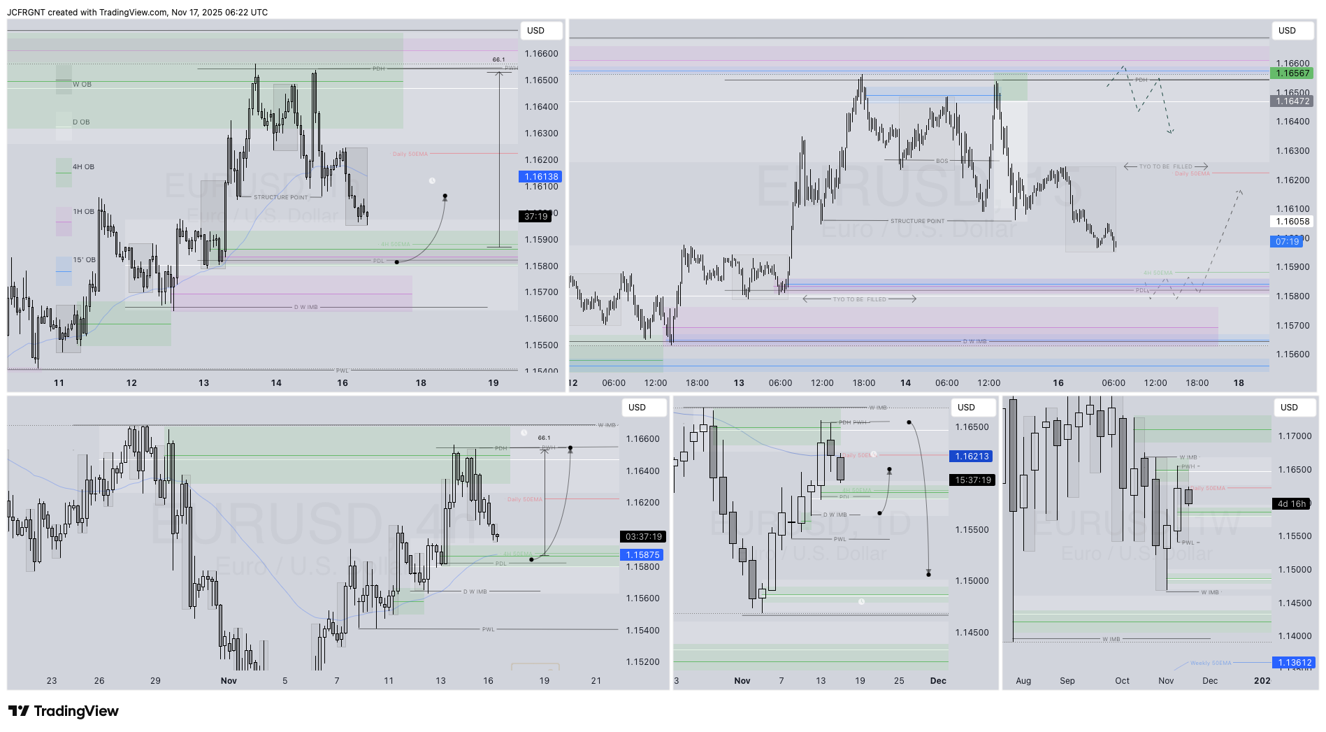 OANDA:EURUSD Chart Image by JCFRGNT