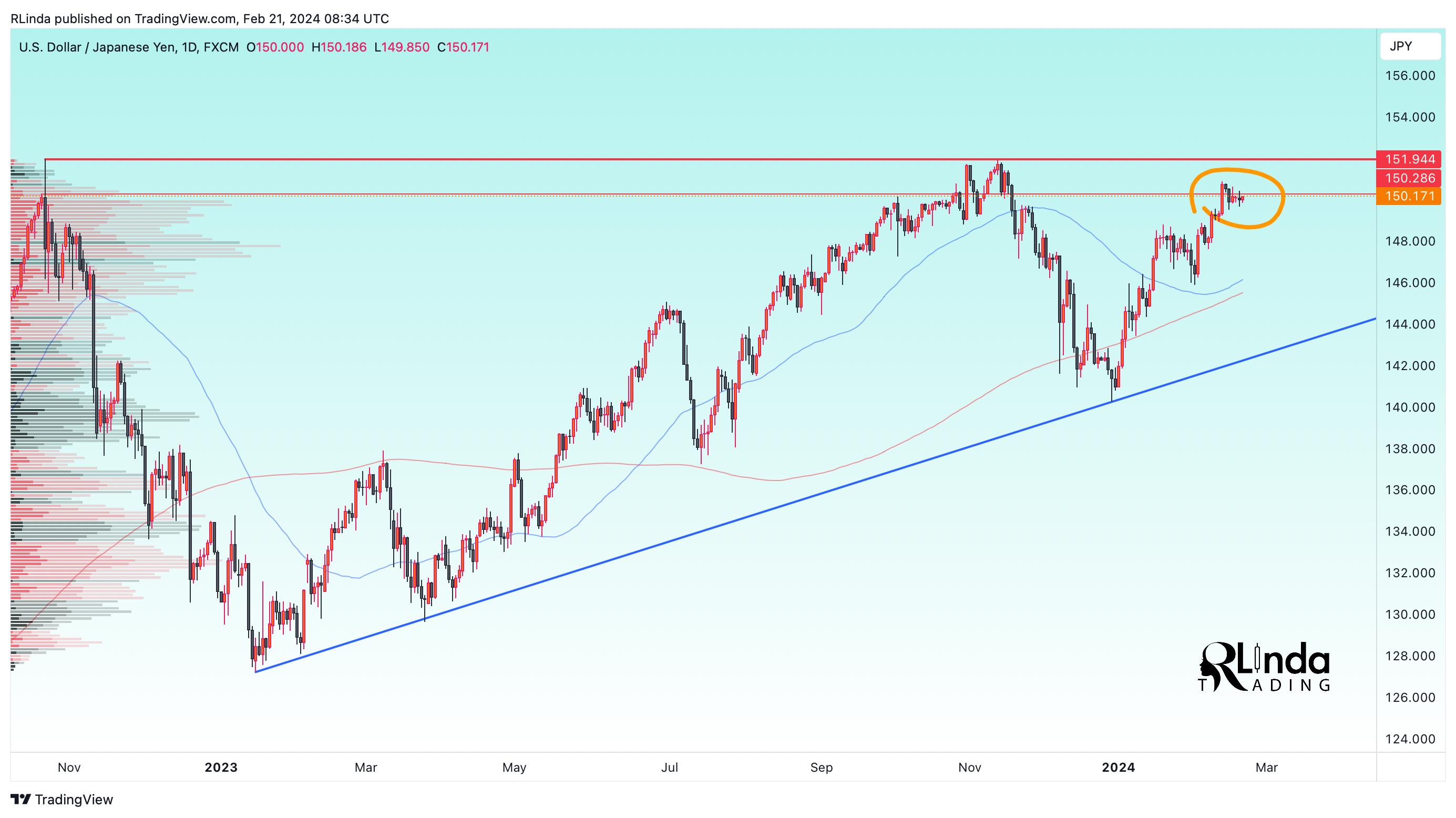 FX:USDJPY Chart Image by RLinda