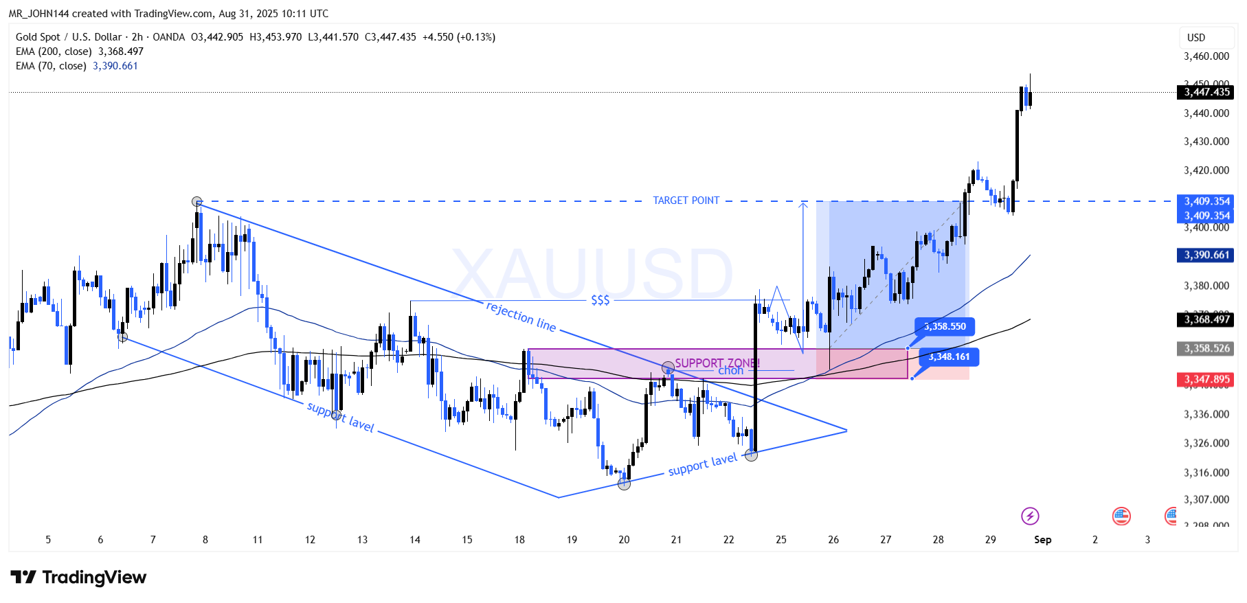 OANDA:XAUUSD Chart Image by MR_JOHN144