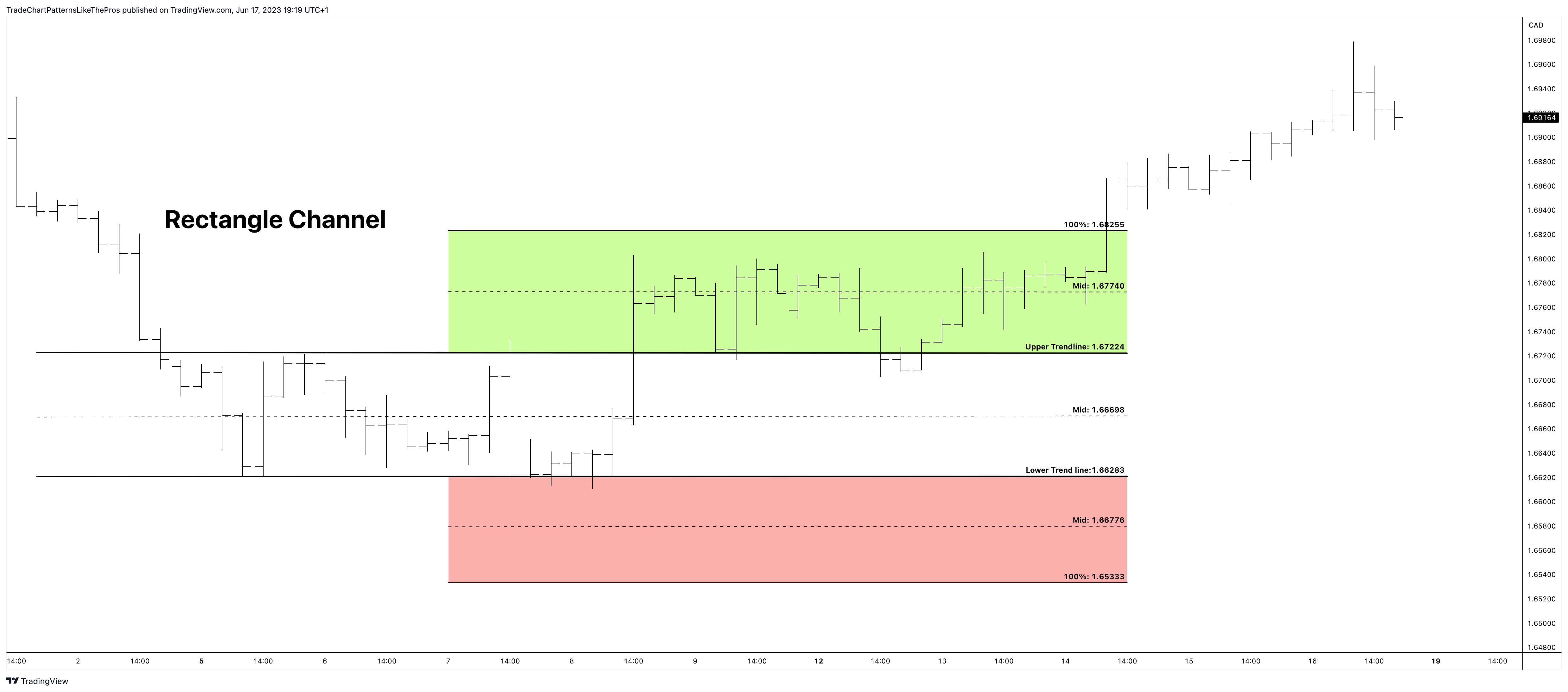 FX:GBPCAD Chart Image by TradeChartPatternsLikeThePros