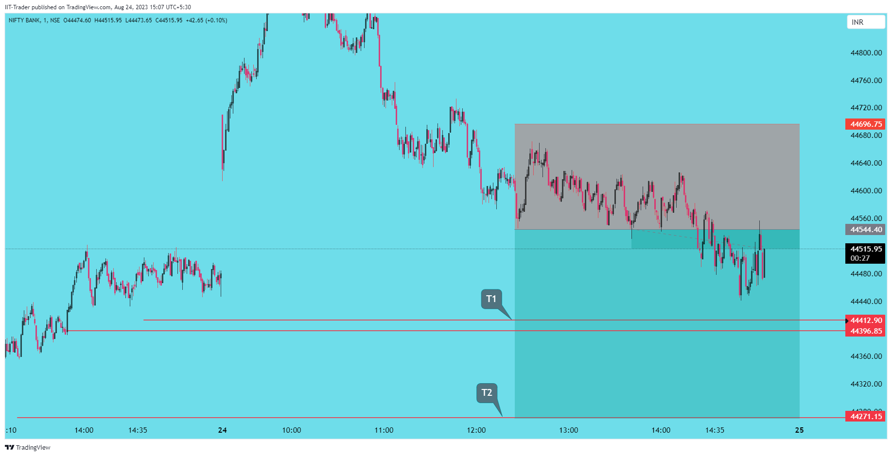 NSE:BANKNIFTY Chart Image by IIT-Trader