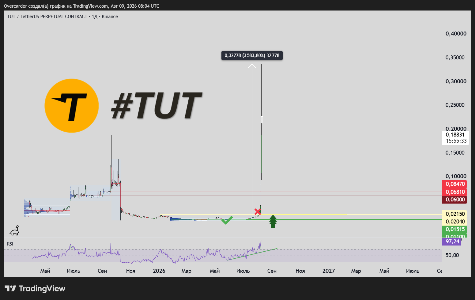 BINANCE:TUTUSDT.P Chart Image by Overcarder