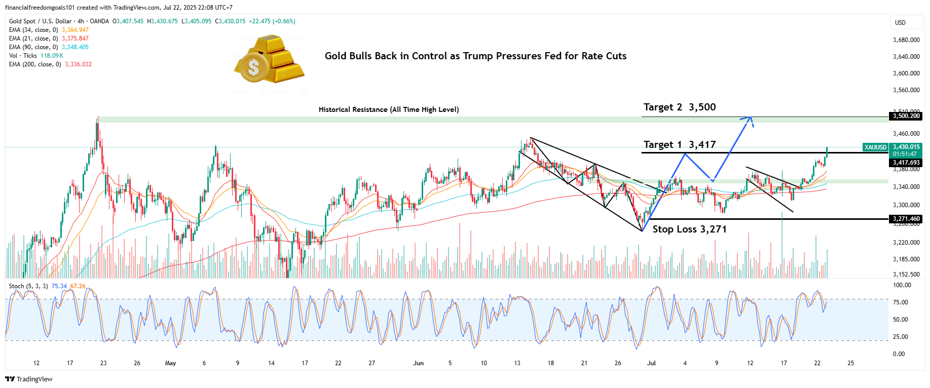 OANDA:XAUUSD Chart Image by financialfreedomgoals101