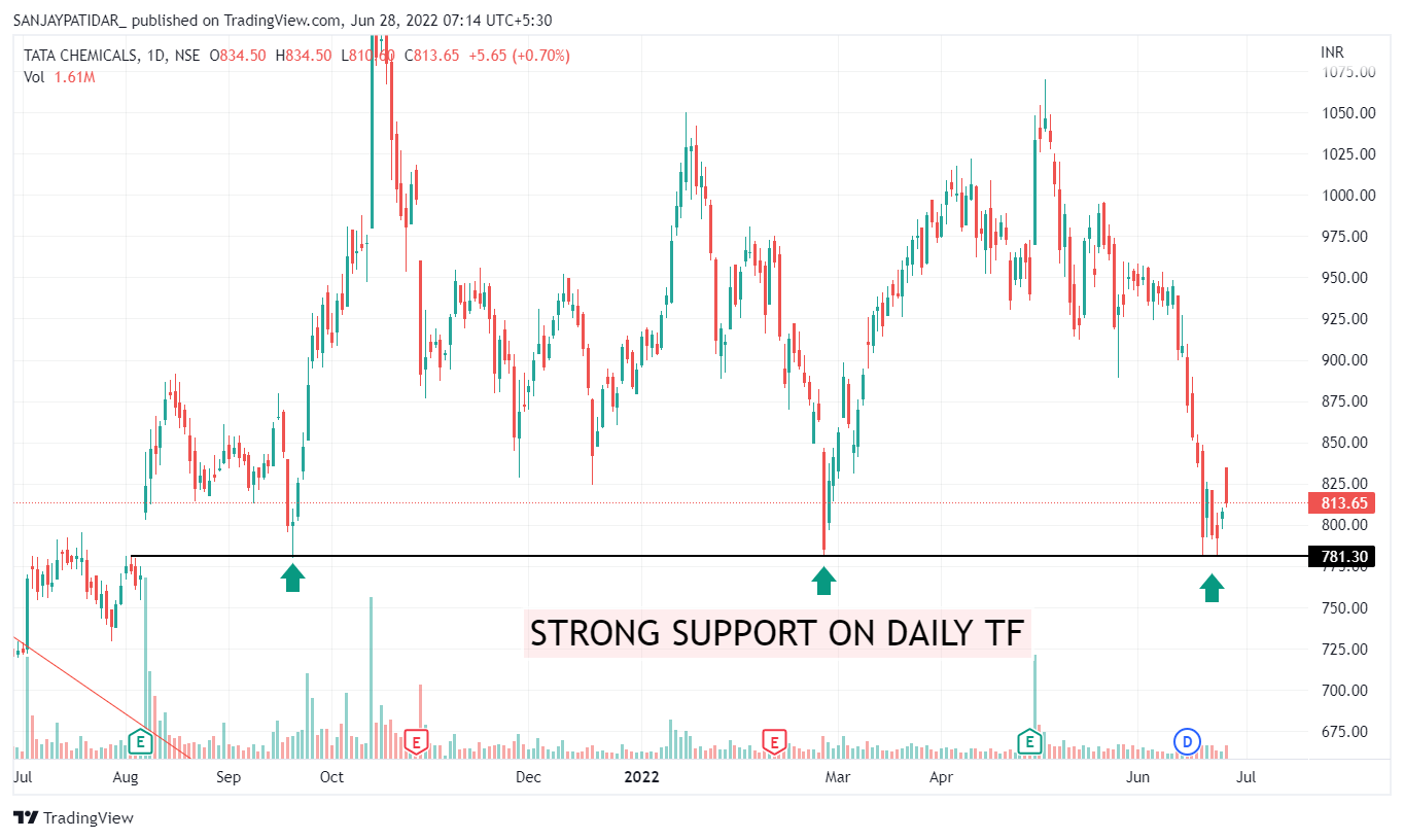NSE:TATACHEM Immagine del grafico by SANJAYPATIDAR_
