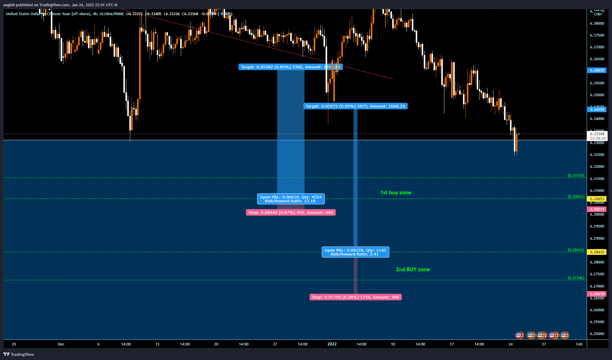 GLOBALPRIME:USDCNH Imagem do gráfico por angieh