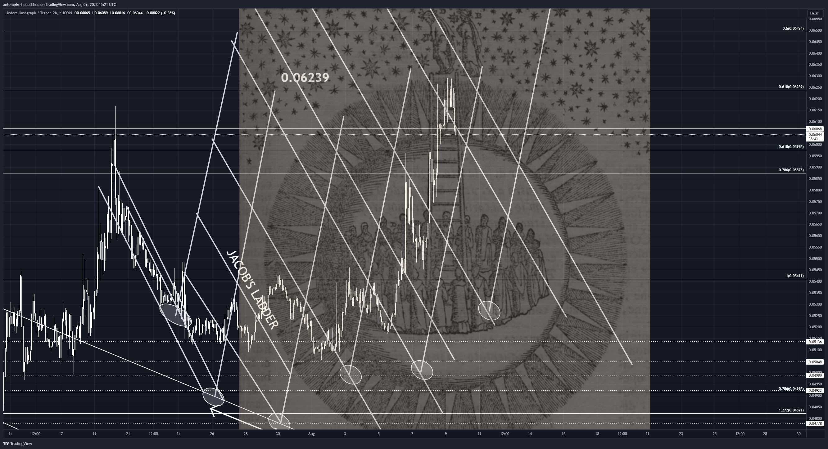 KUCOIN:HBARUSDT Chart Image by antempire4