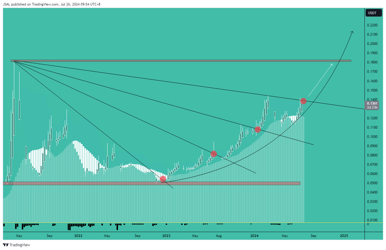 BINANCE:TRXUSDT Chart Image by JSAL