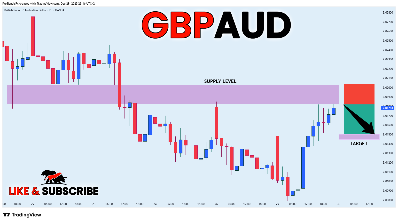 OANDA:GBPAUD Chart Image by ProSignalsFx
