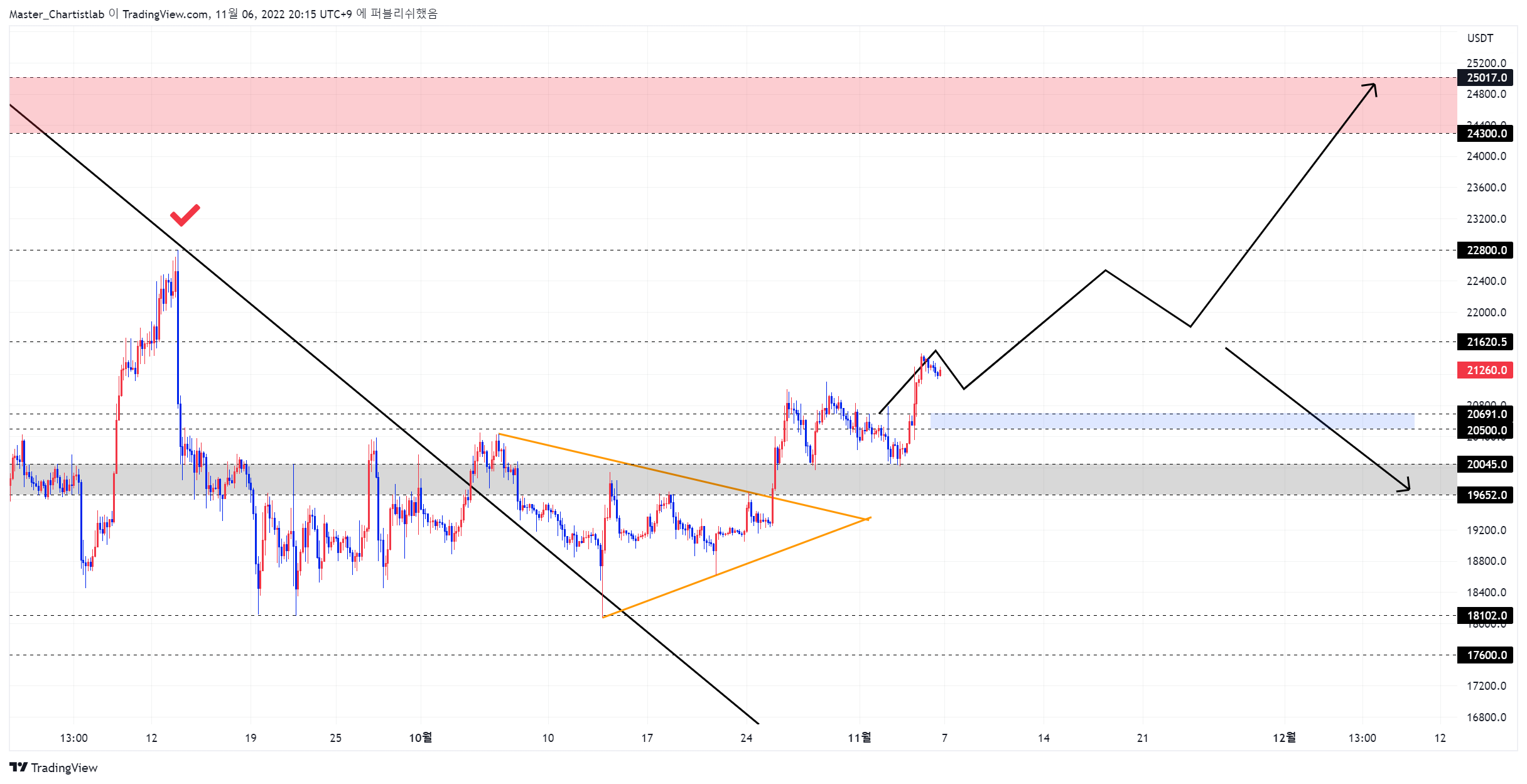 BYBIT:BTCUSDT.P Chart Image by Master_Chartistlab