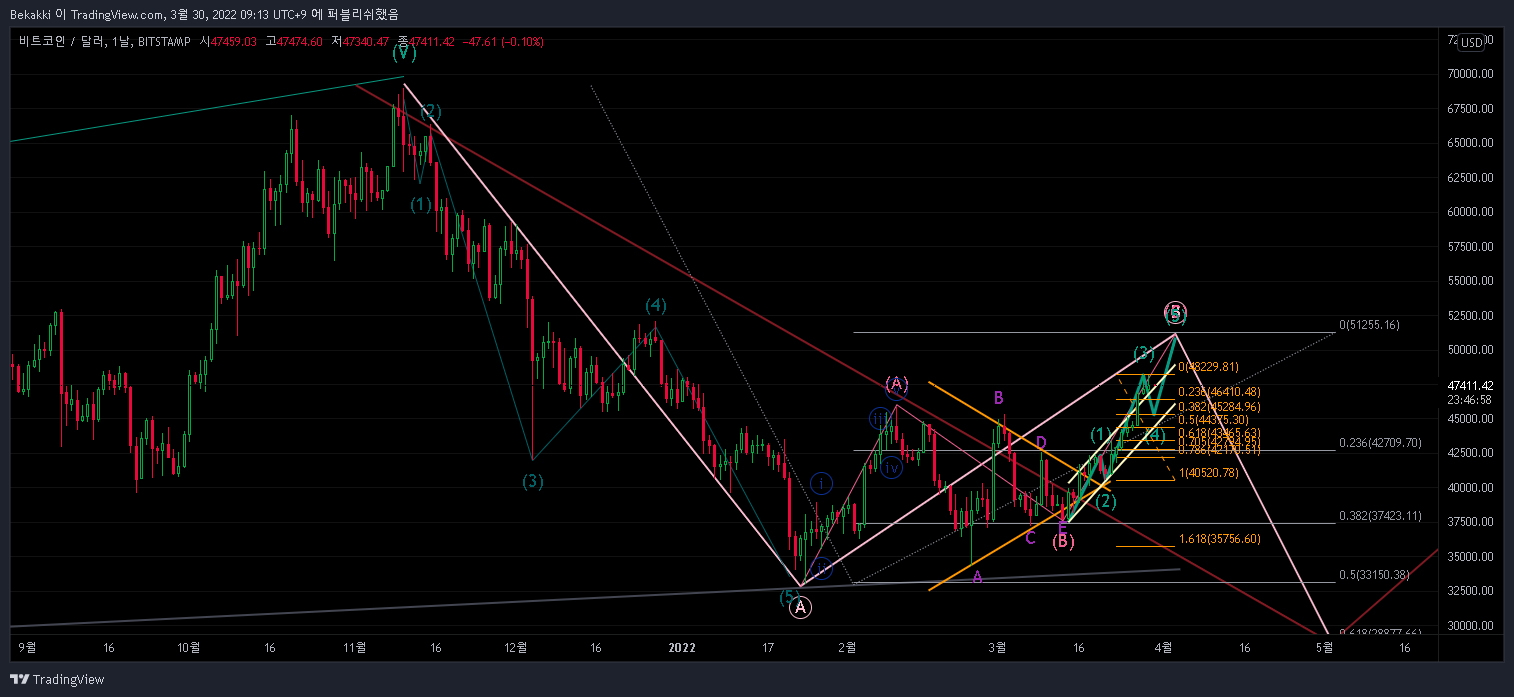 BITSTAMP:BTCUSD Chart Image by Bekakki