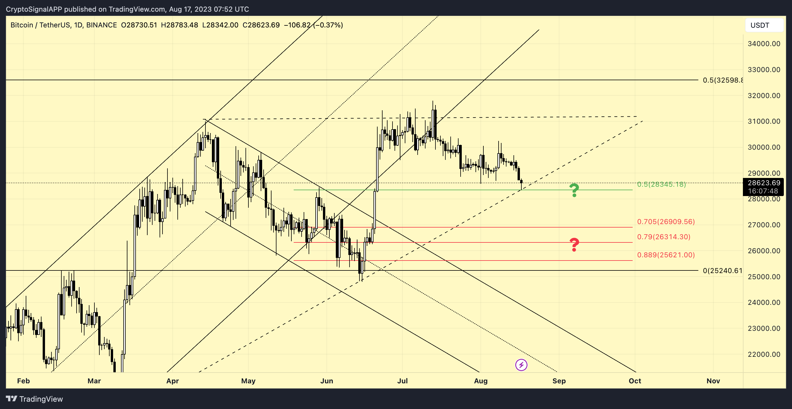 BINANCE:BTCUSDT Chart Image by CryptoSignalAPP