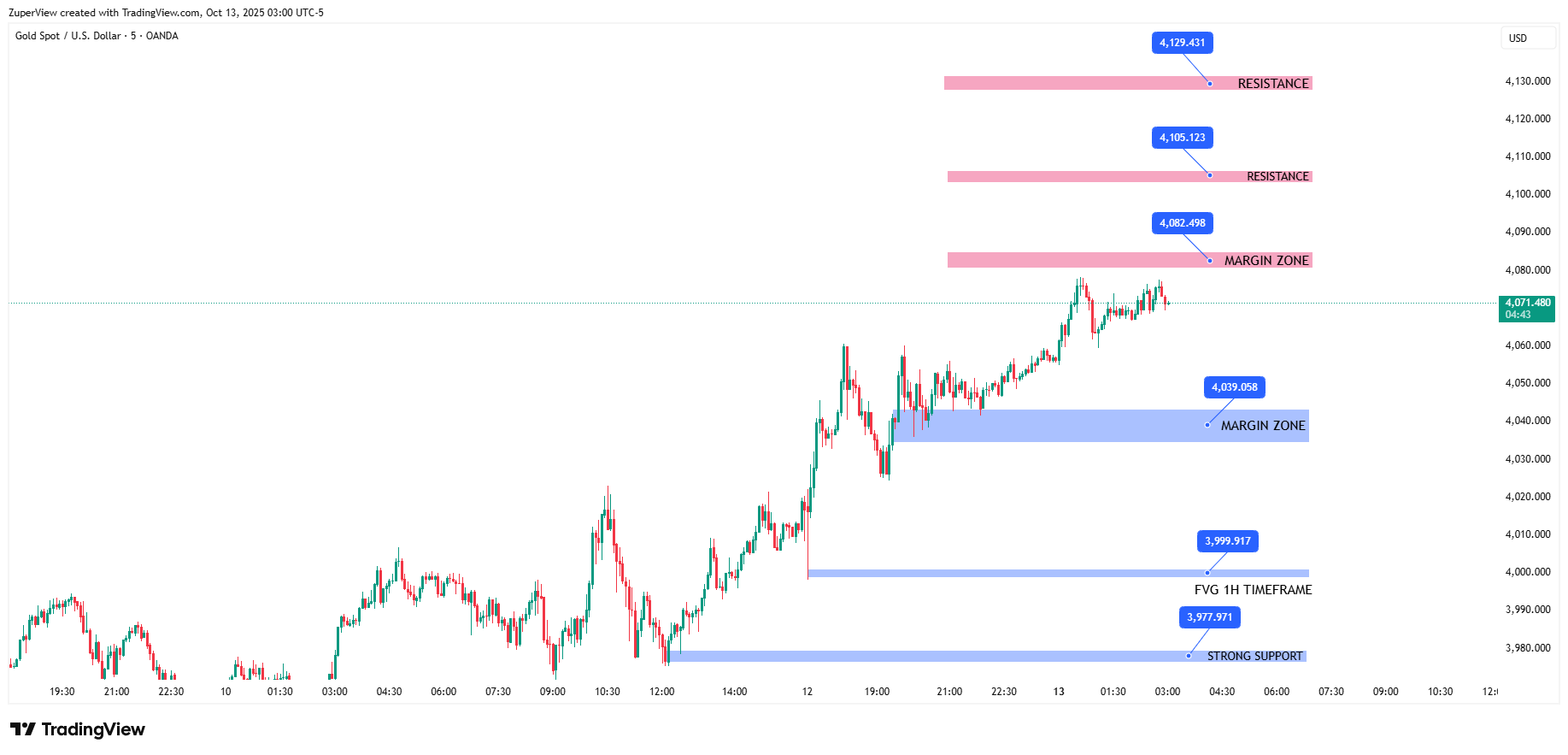 OANDA:XAUUSD Chart Image by ZuperView