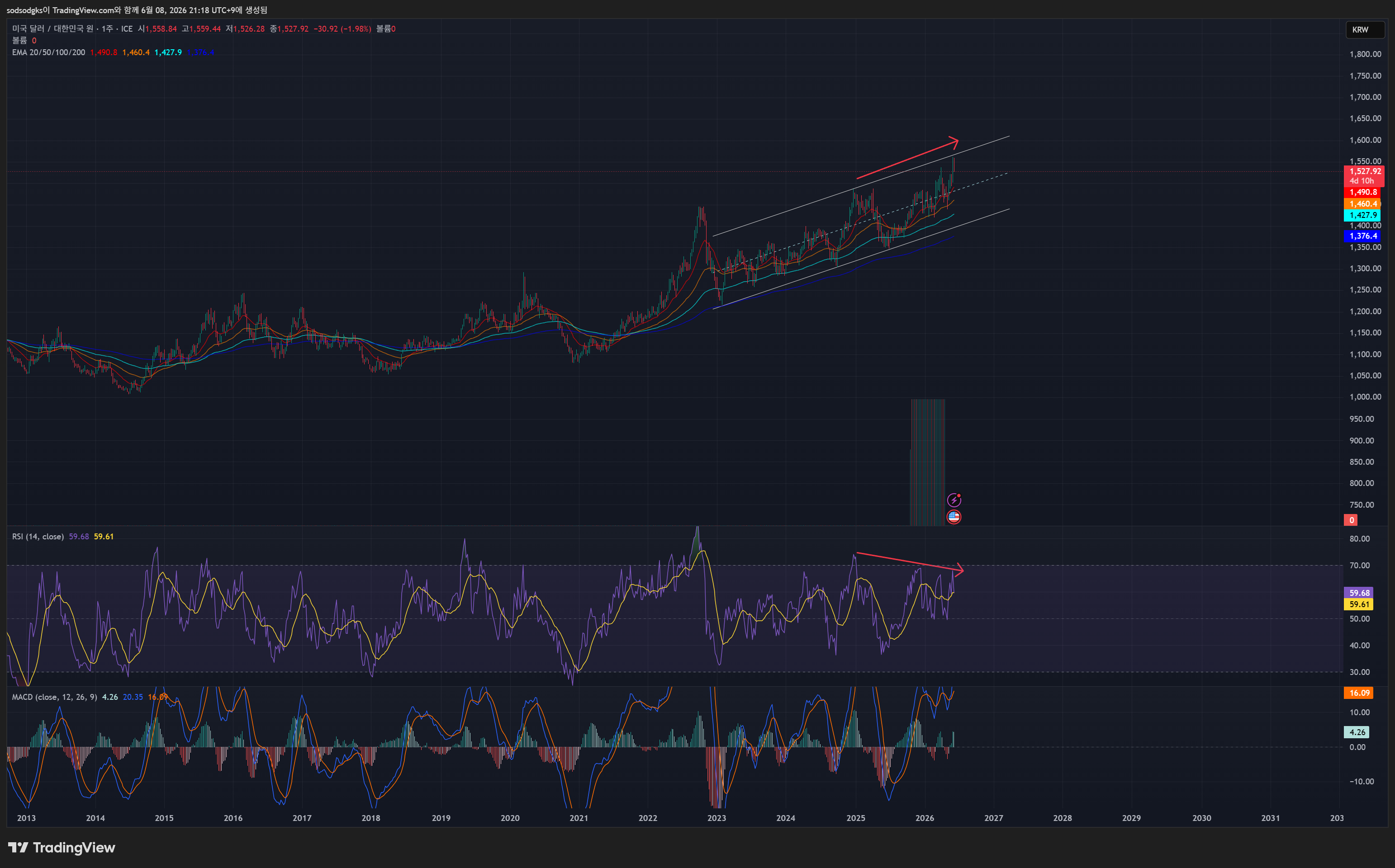 FX_IDC:USDKRW Chart Image by sodsodgks