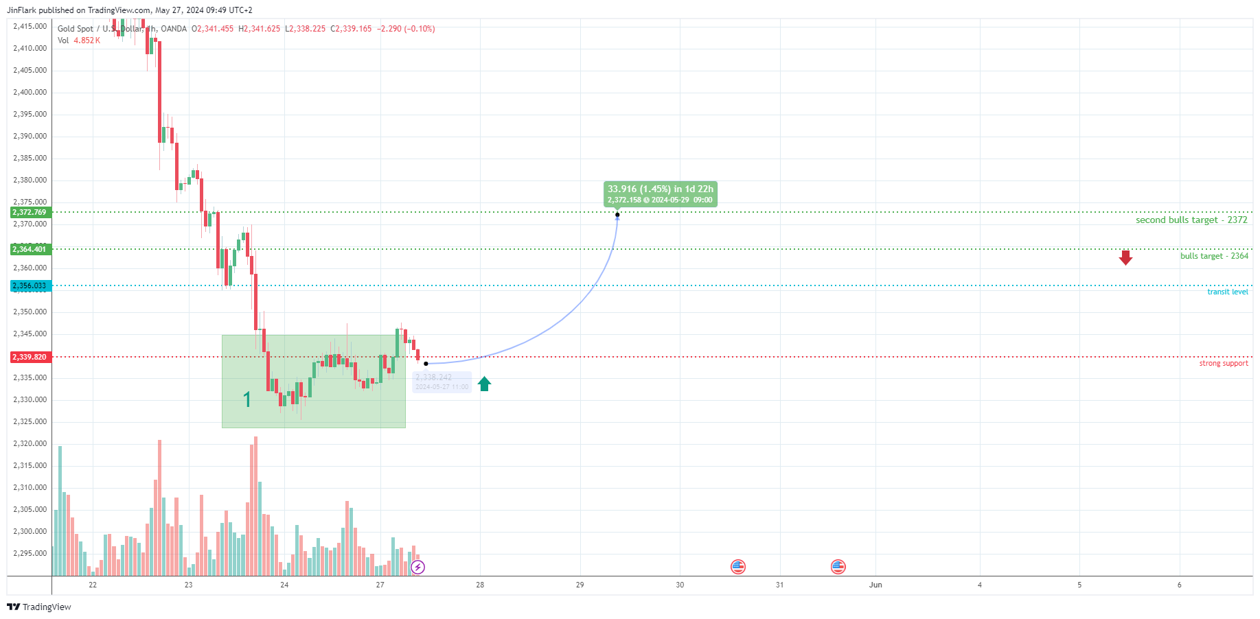 OANDA:XAUUSD Chart Image by JinFlark