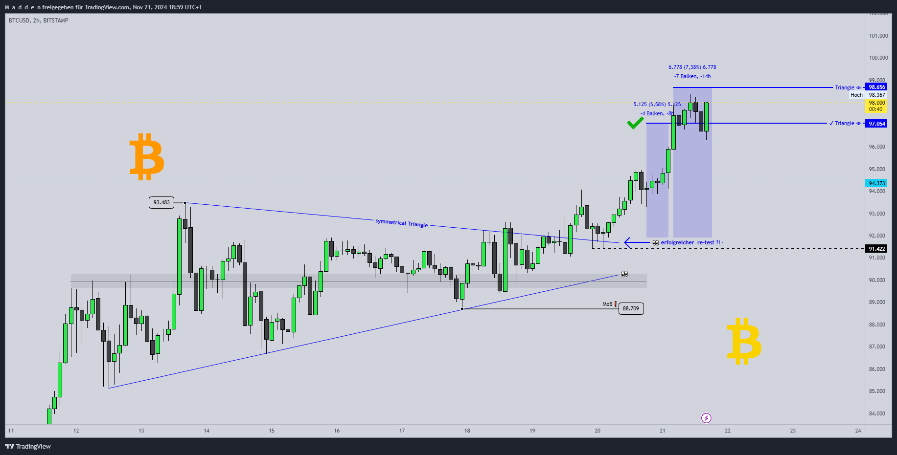 Imej Carta BITSTAMP:BTCUSD oleh M_a_d_d_e_n