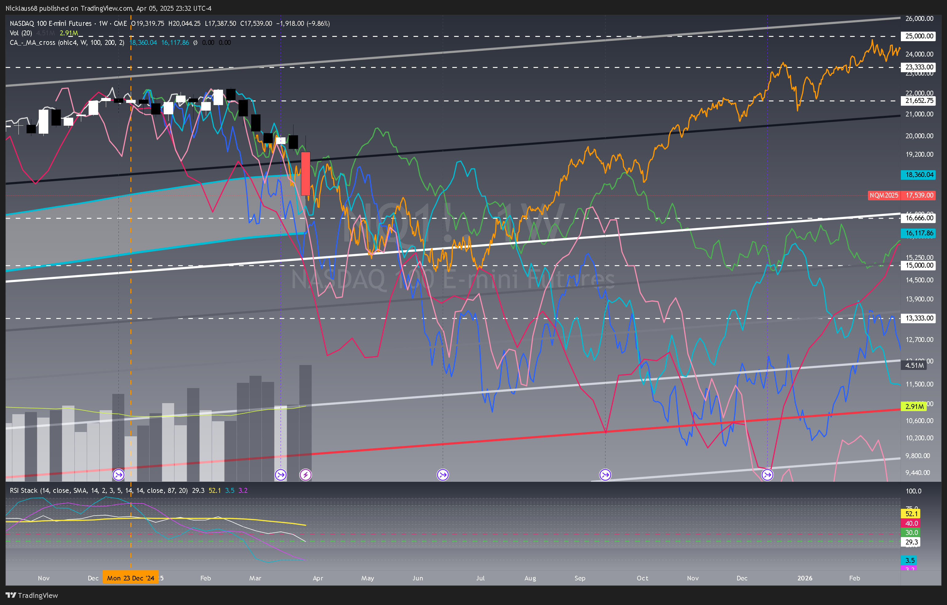 CME_MINI:NQ1! Chart Image by Nicklaus68