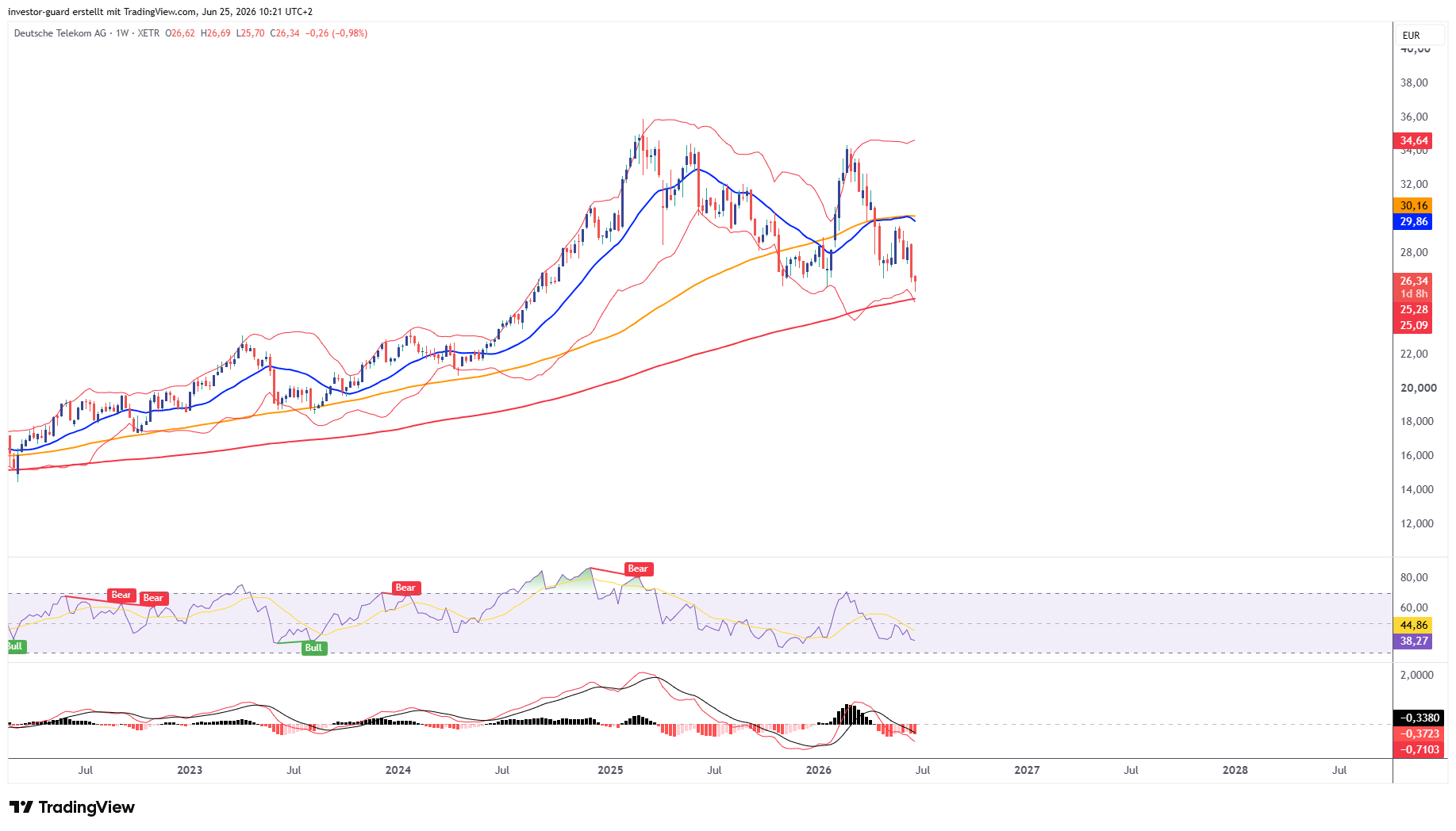 XETR_DLY:DTE Chart Image by investor-guard